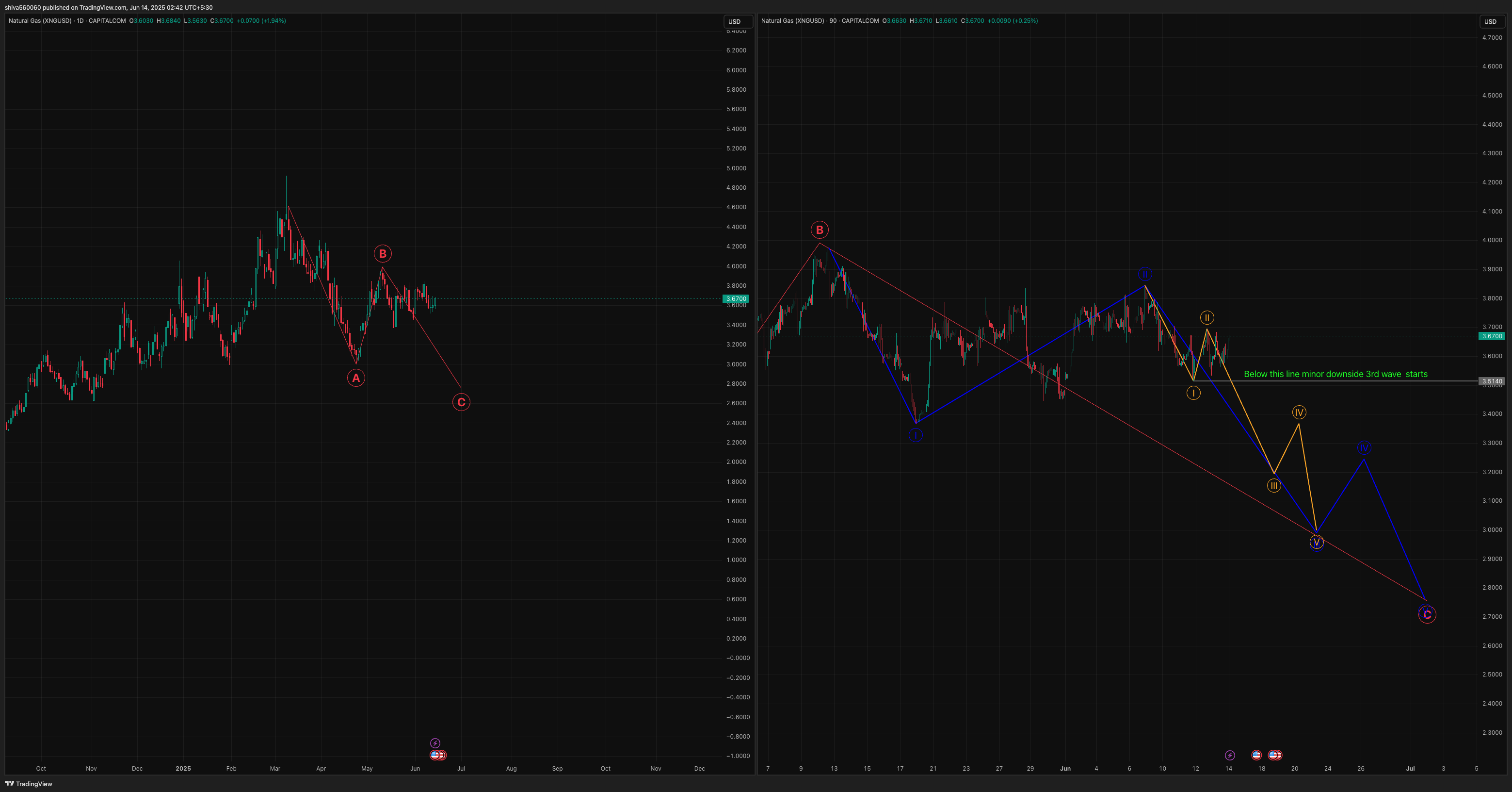 CAPITALCOM:NATURALGAS Chart Image by shiva560060