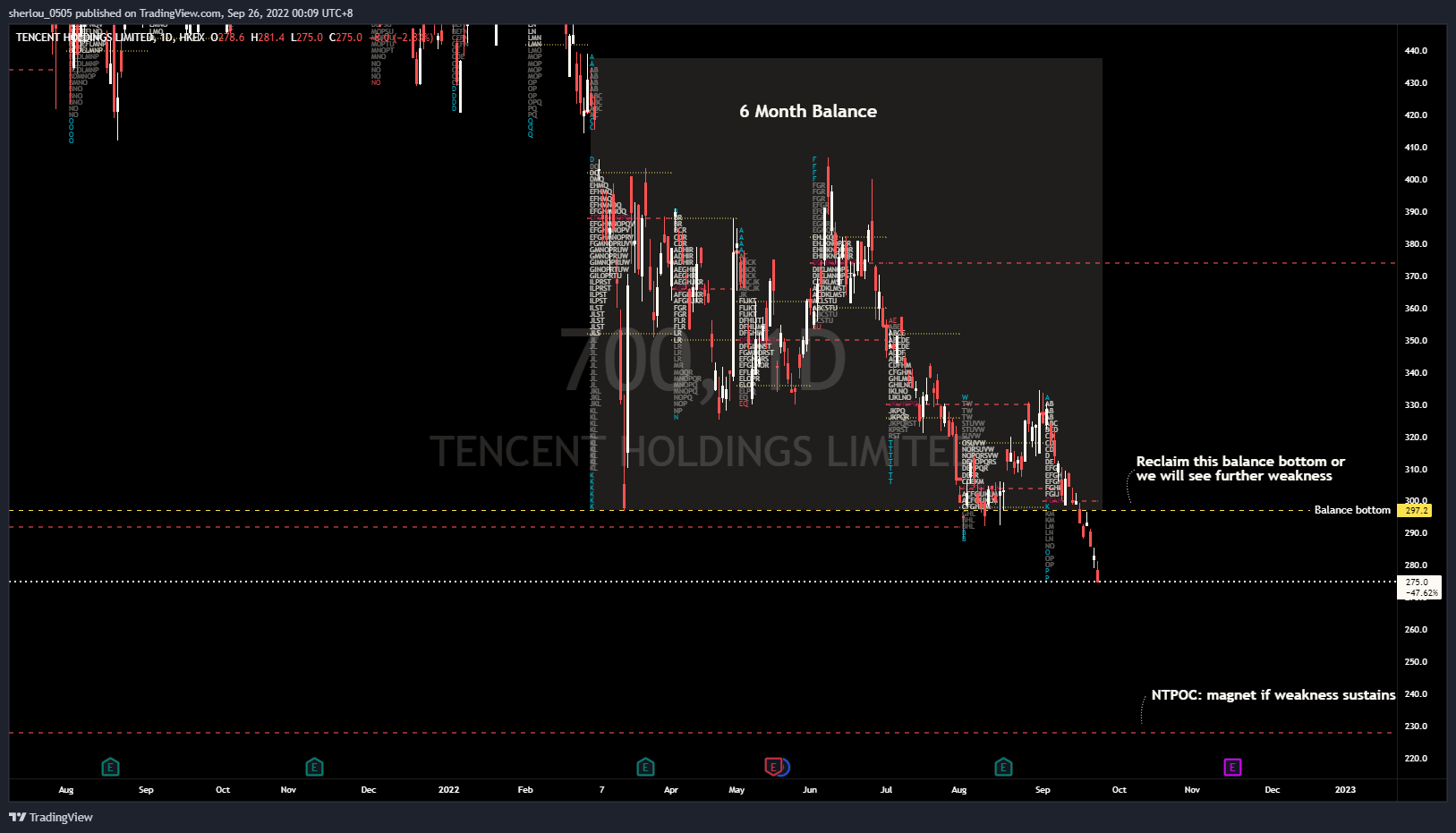 HKEX:700 Chart Image by sherlou_0505