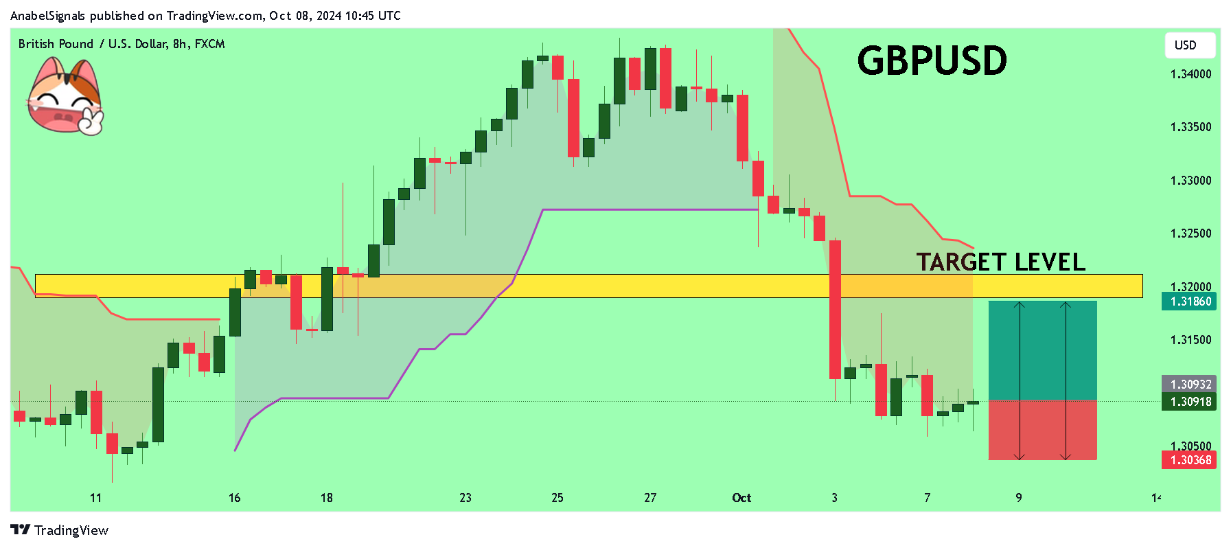 FX:GBPUSD Chart Image by AnabelSignals