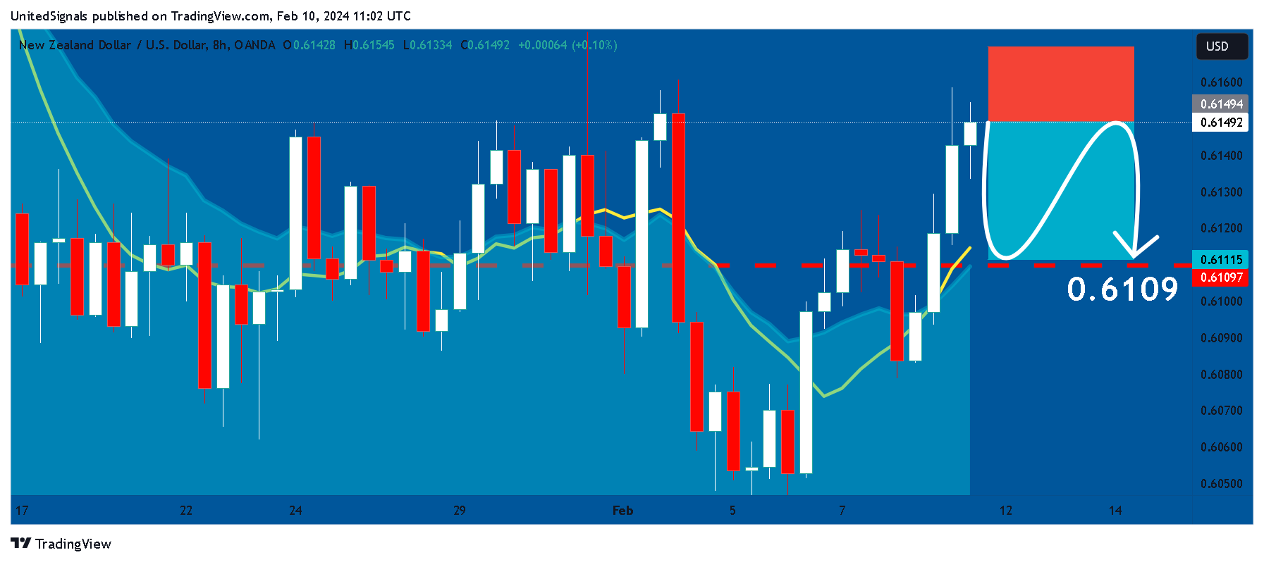 OANDA:NZDUSD Chart Image by UnitedSignals