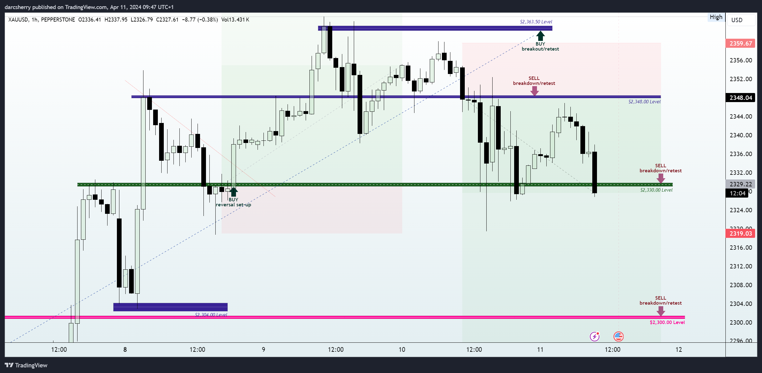 PEPPERSTONE:XAUUSD Chart Image by darcsherry