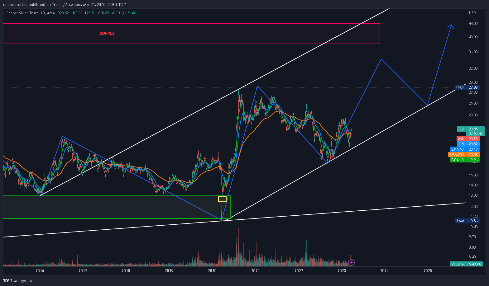 AMEX:SLV Chart Image by undomaturists