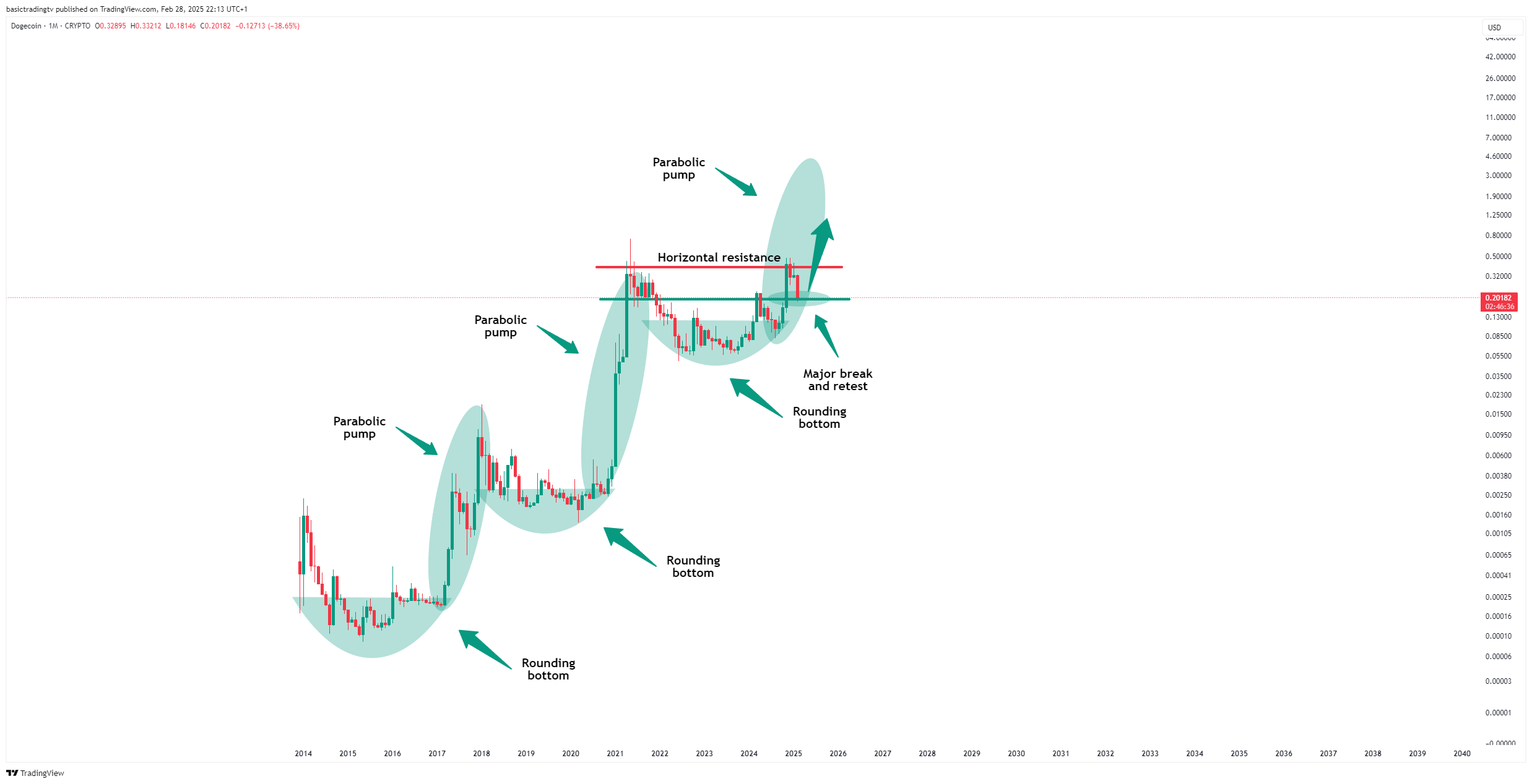 CRYPTO:DOGEUSD Chart Image by basictradingtv