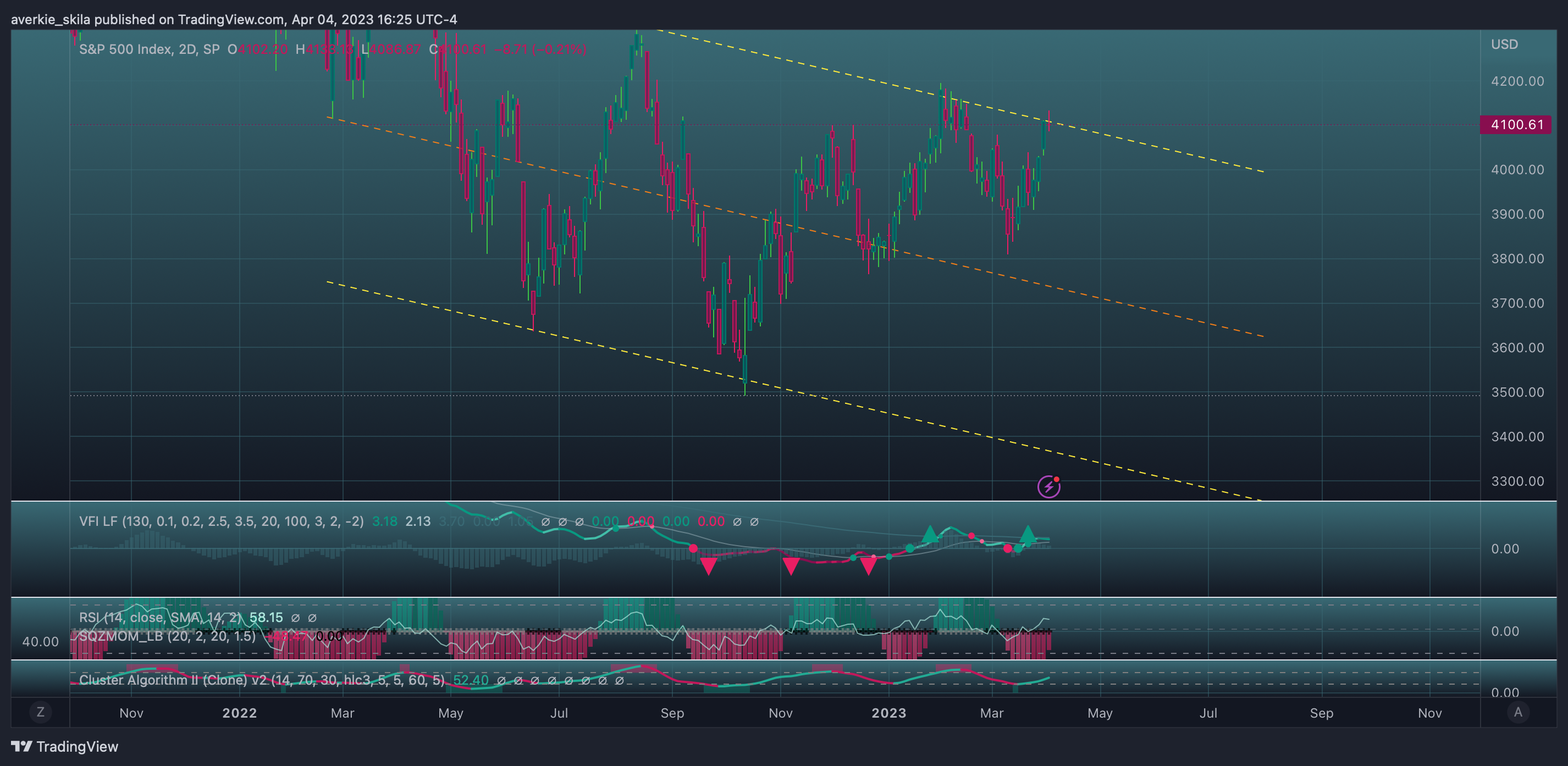 SP:SPX Chart Image by averkie_skila