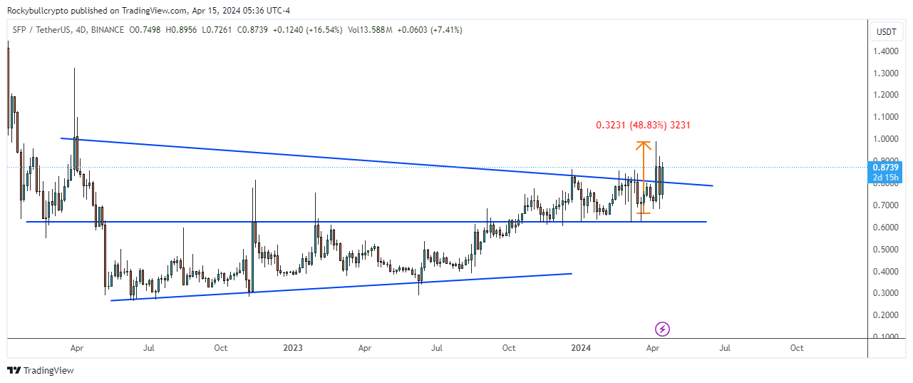 BINANCE:SFPUSDT Chart Image by Rockybullcrypto