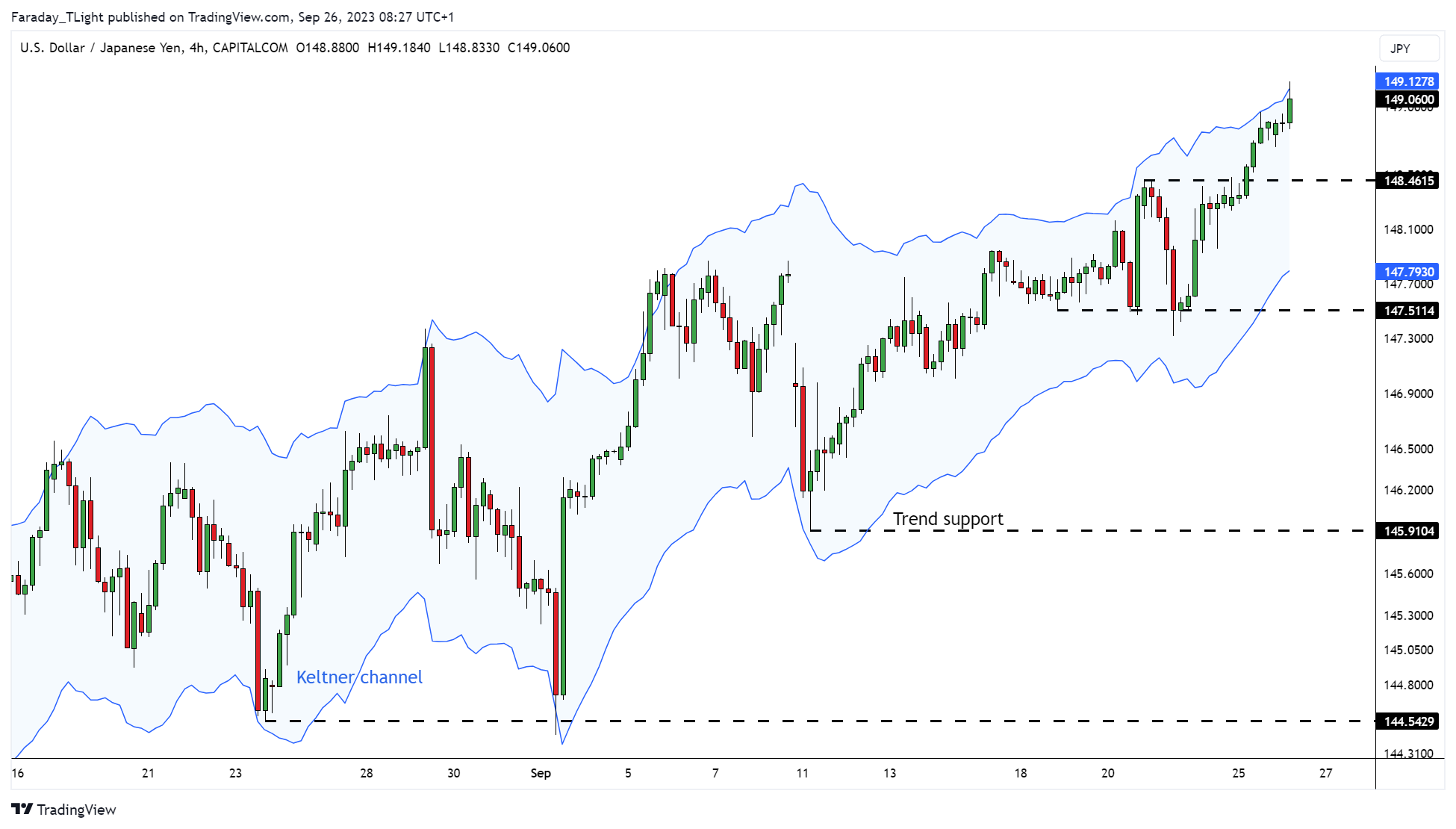 CAPITALCOM:USDJPY Chart Image by Faraday_TLight