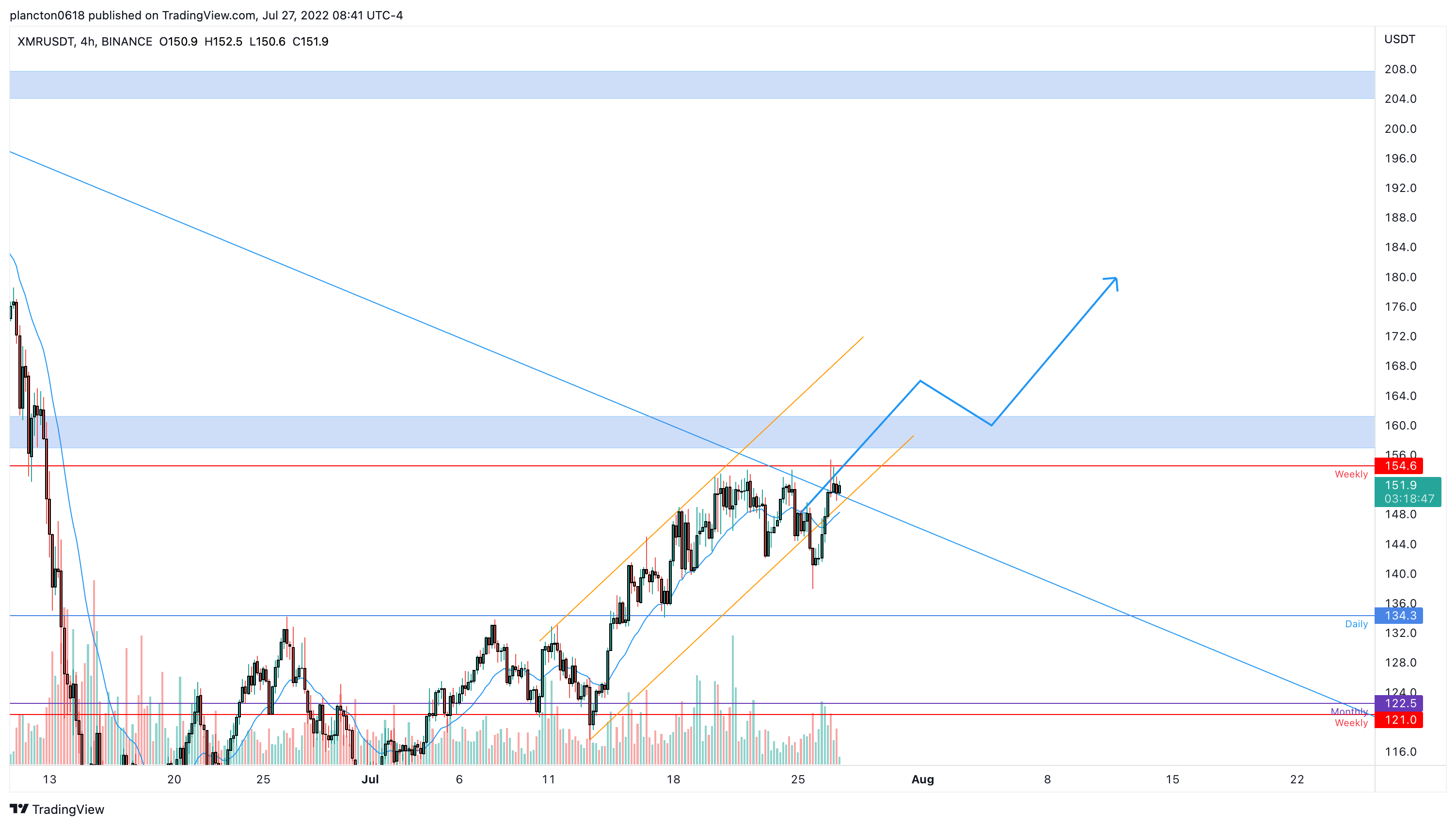 BINANCE:XMRUSDT Chart Image by InkyGrip