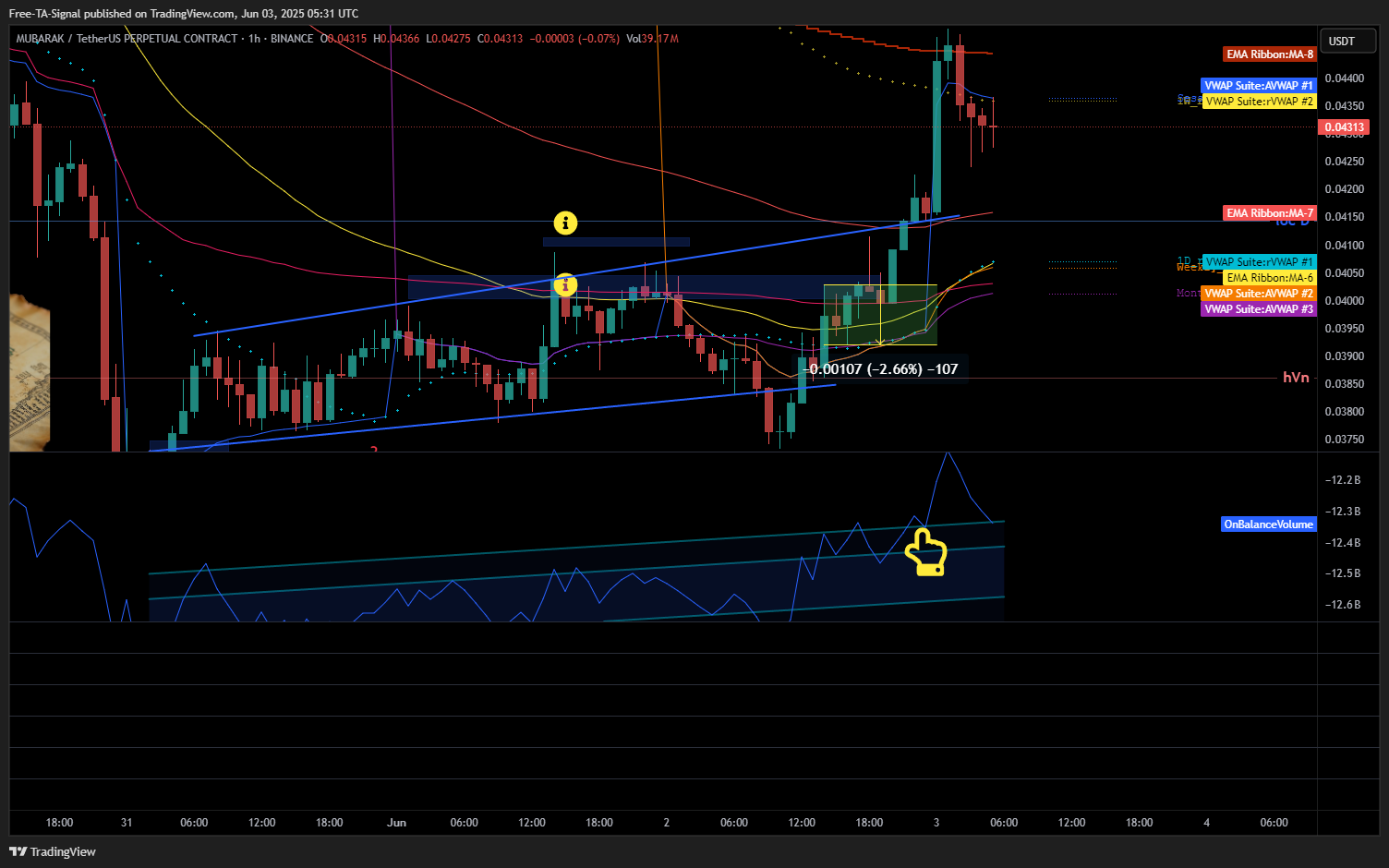 BINANCE:MUBARAKUSDT.P Chart Image by Free-TA-Signal