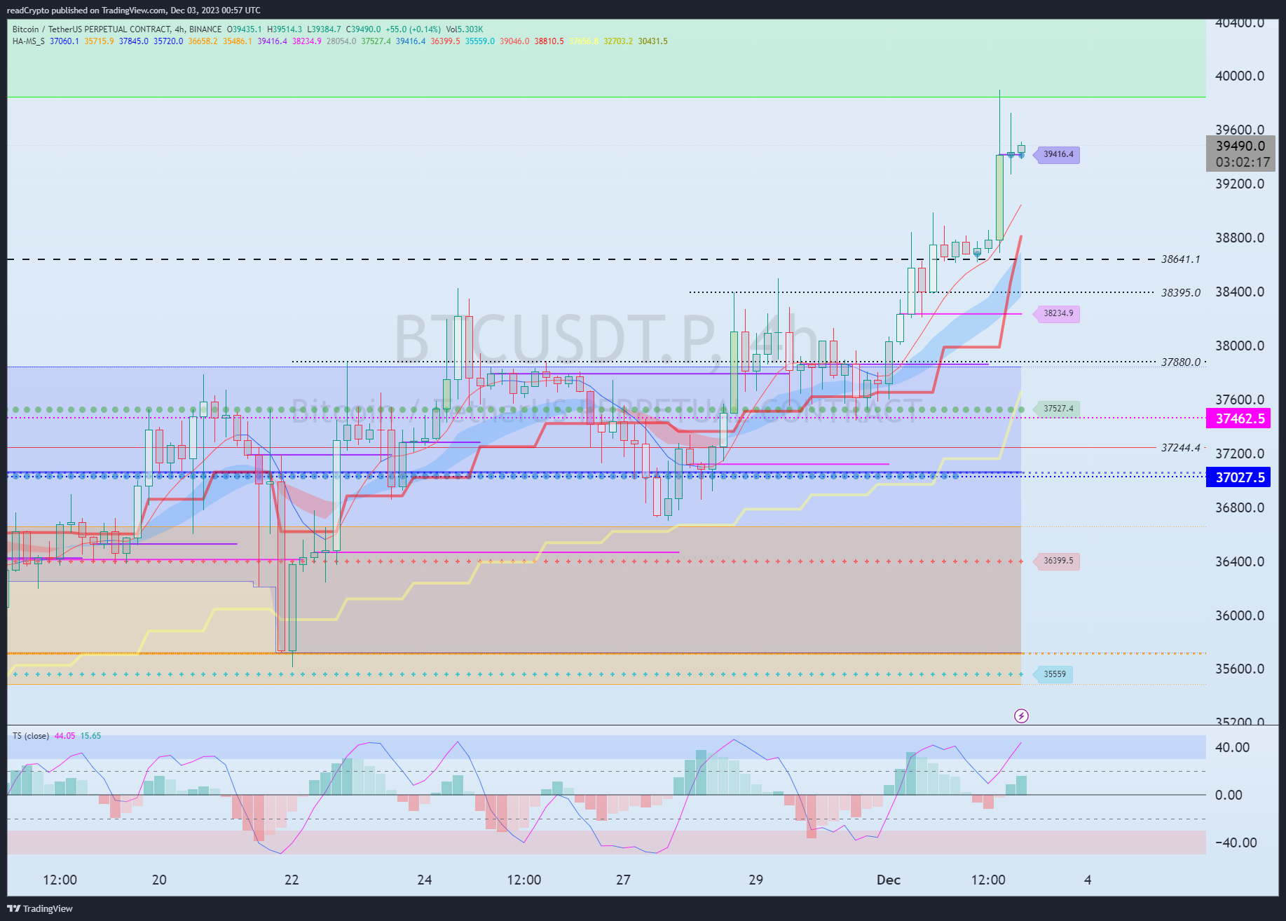 BINANCE:BTCUSDT.P Chart Image by readCrypto