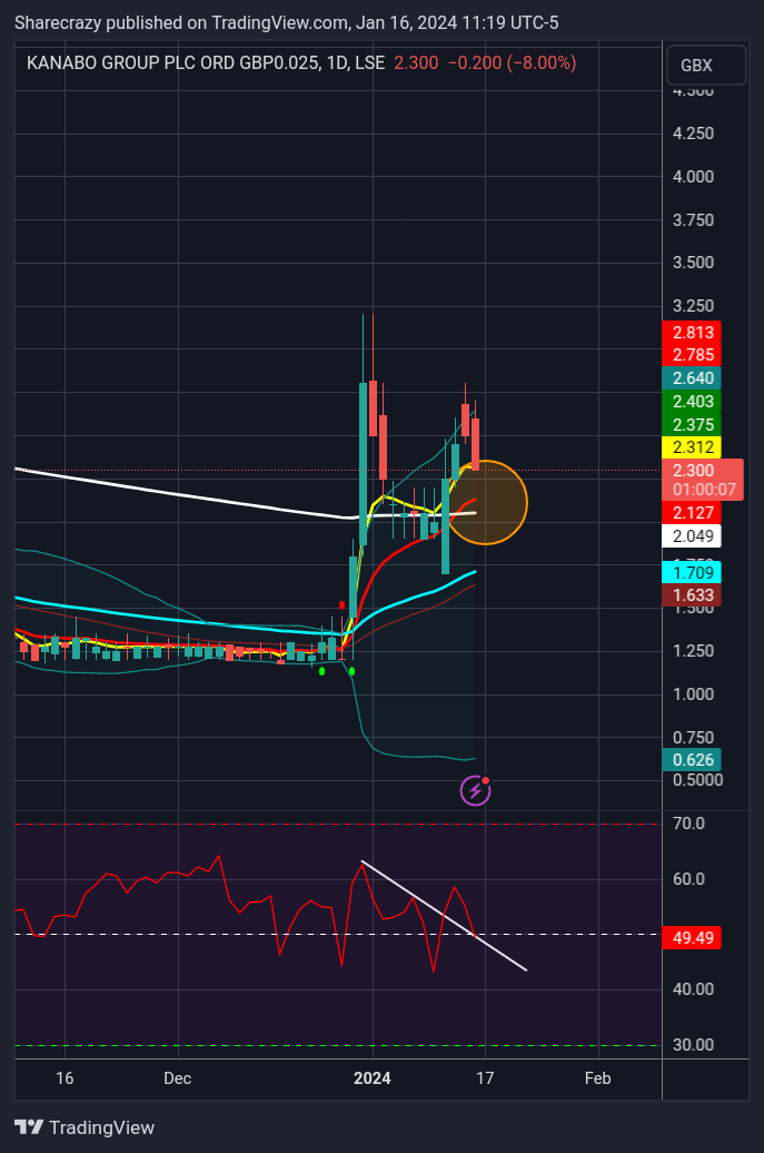 LSE_DLY:KNB Chart Image by Sharecrazy