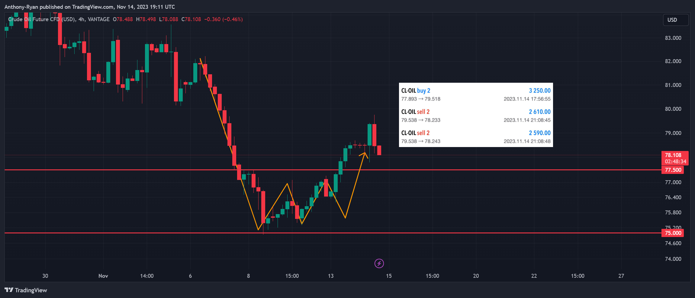 VANTAGE:CL-OIL Chart Image by Anthony-Ryan