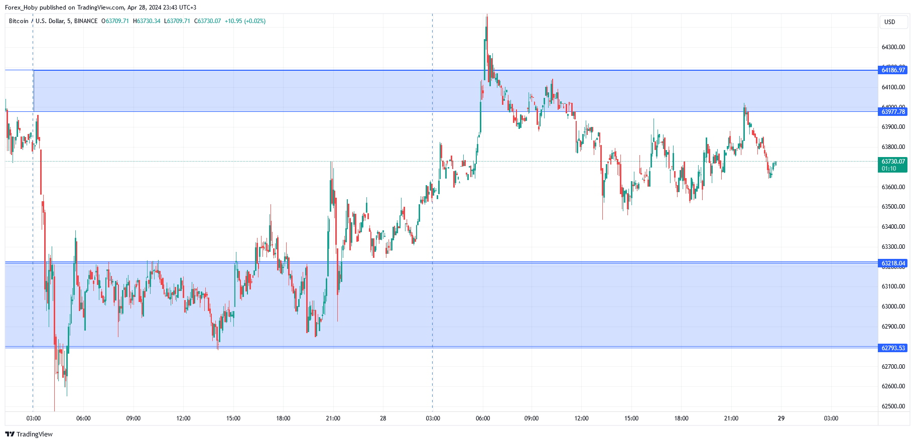 BINANCE:BTCUSD Chart Image by Forex_Hoby