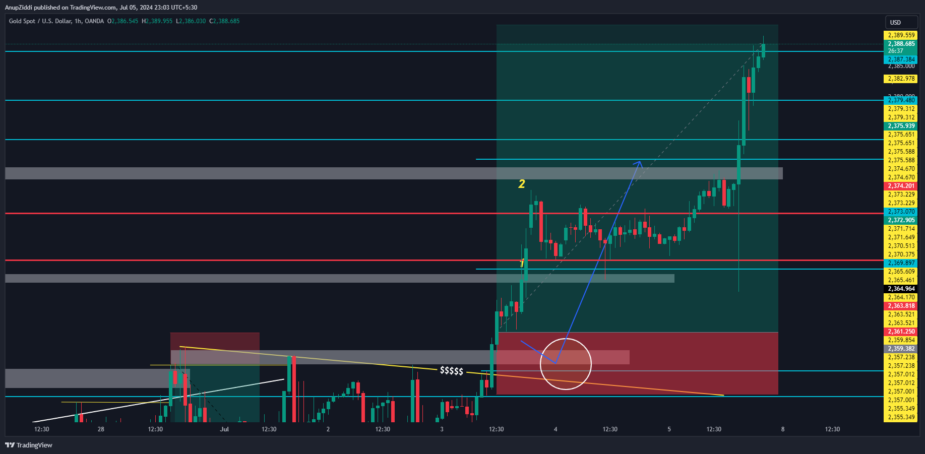 OANDA:XAUUSD Chart Image by AnupZiddi