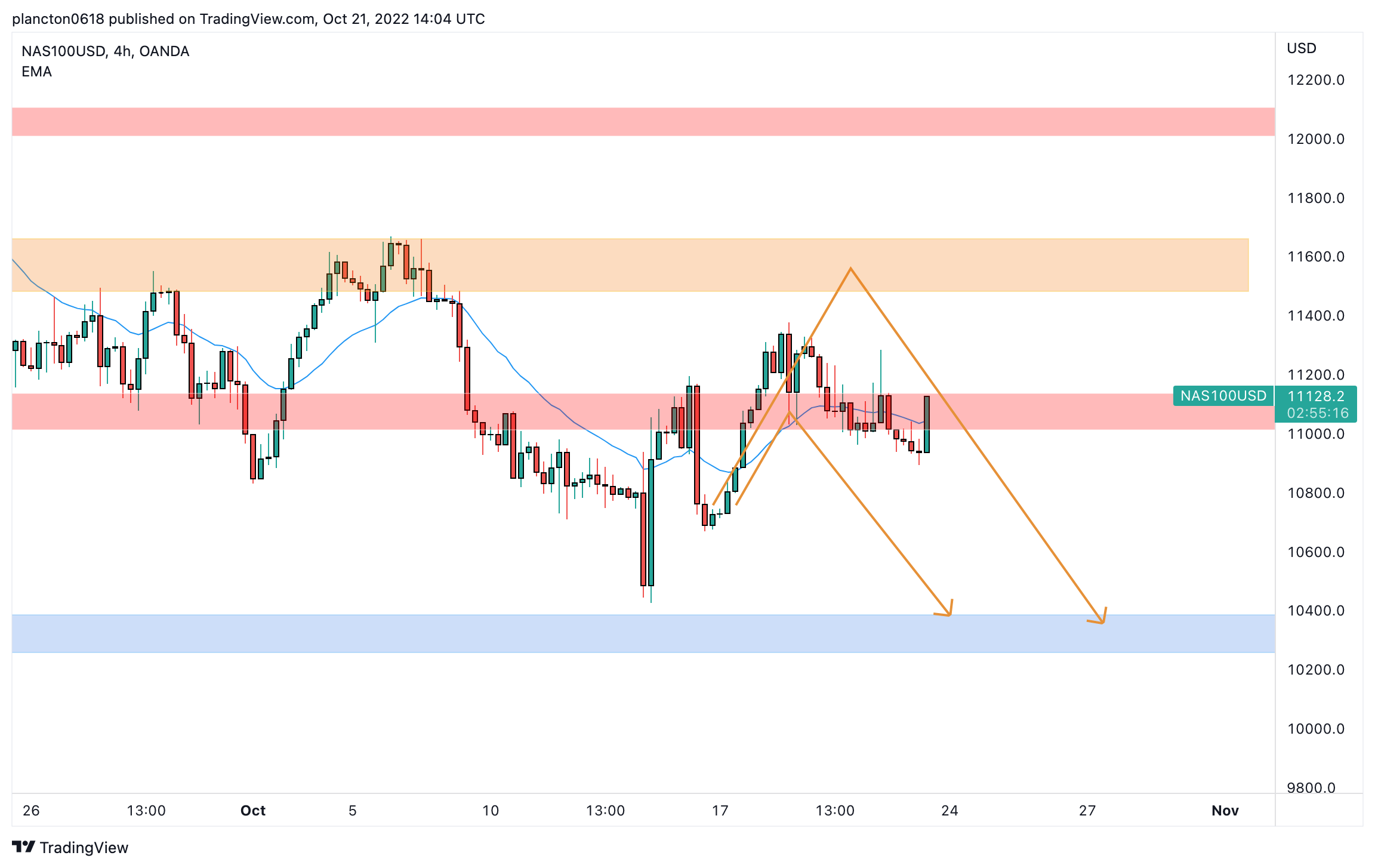 OANDA:NAS100USD Chart Image by InkyGrip
