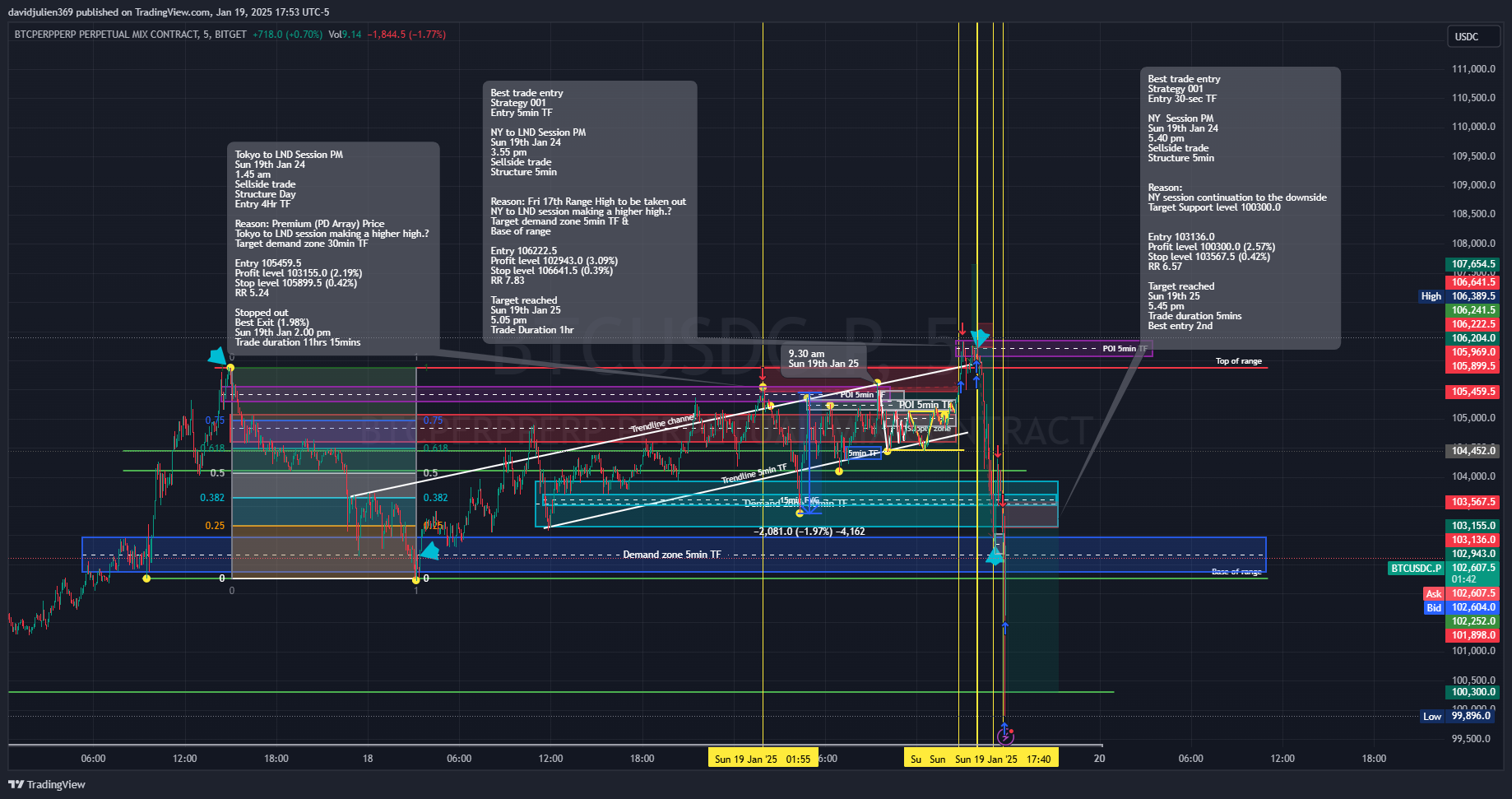 BITGET:BTCUSDC.P Chart Image by davidjulien369