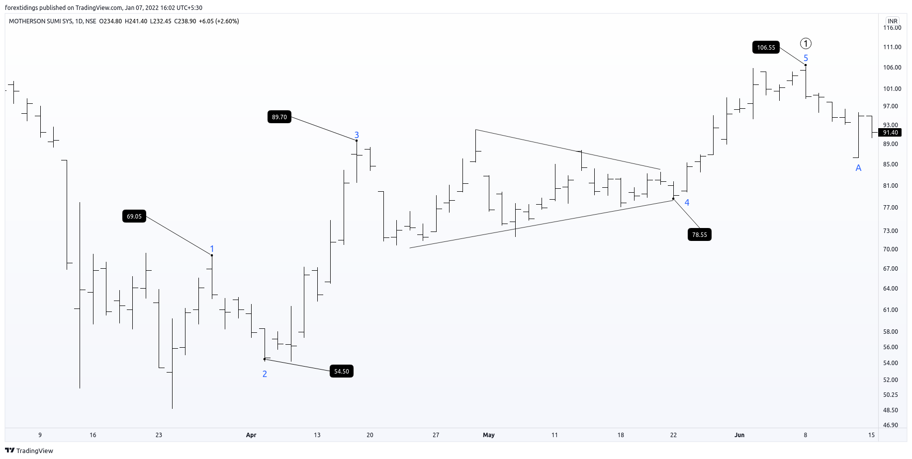 NSE:MOTHERSUMI Chart Image by forextidings