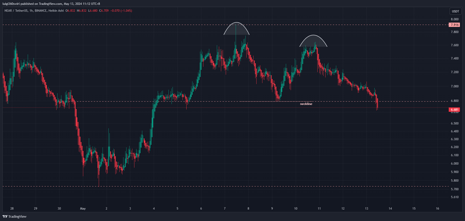 BINANCE:NEARUSDT Chart Image by Habadoo