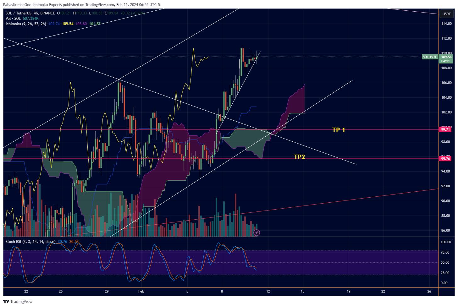 BINANCE:SOLUSDT Chart Image by KinkoHyoTrading