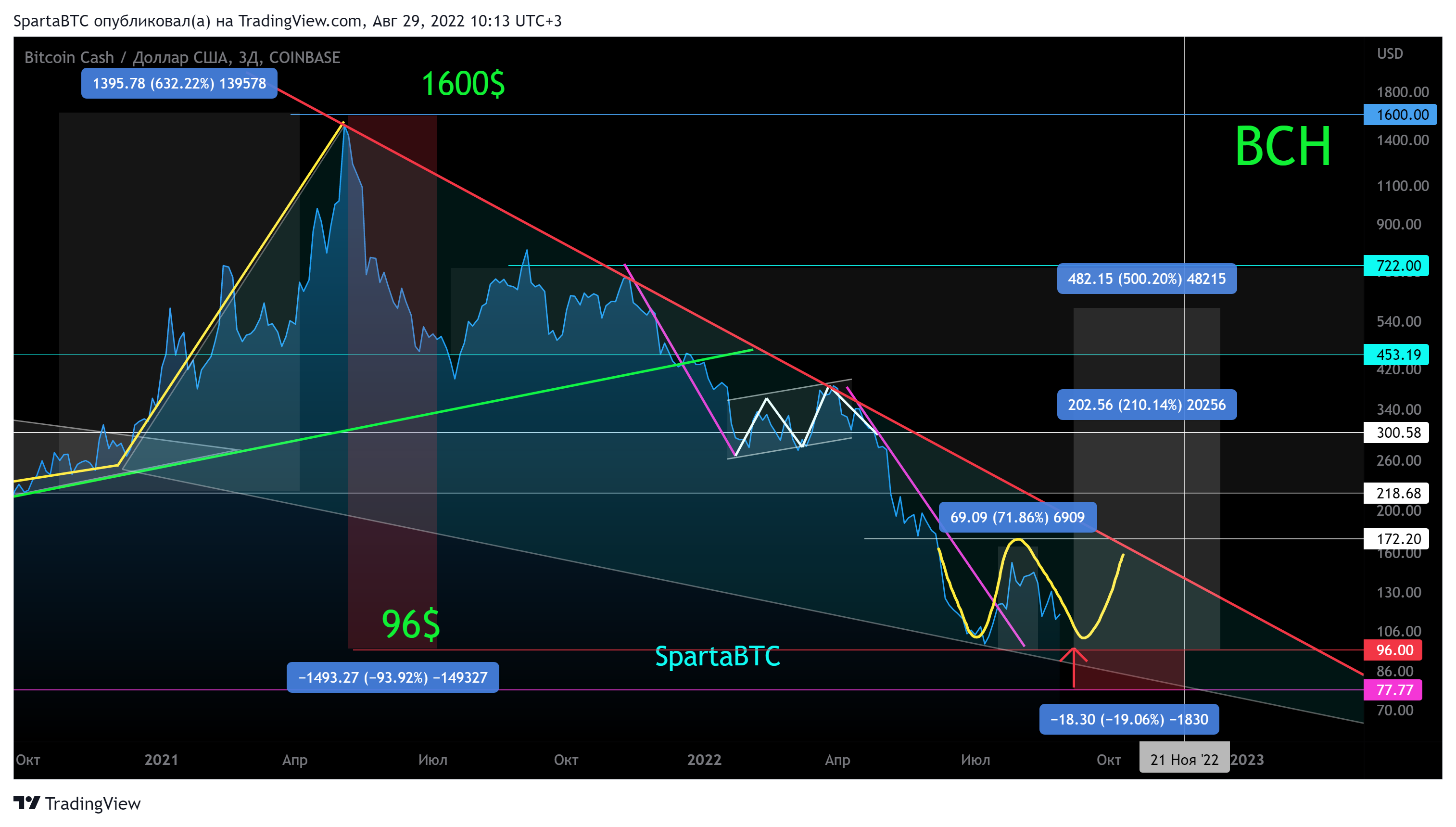 COINBASE:BCHUSD Chart Image by SpartaBTC