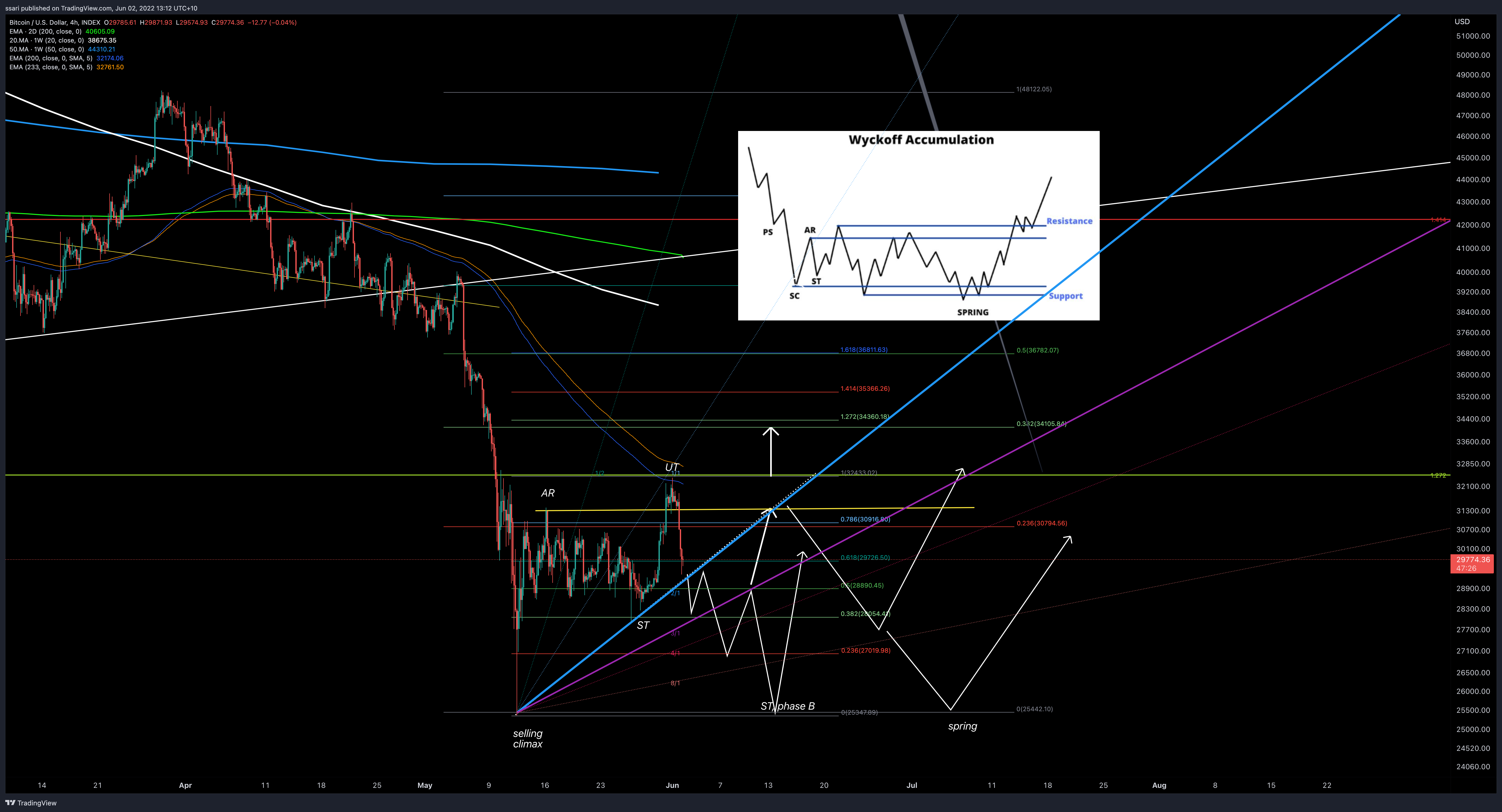 INDEX:BTCUSD Chart Image by ssari