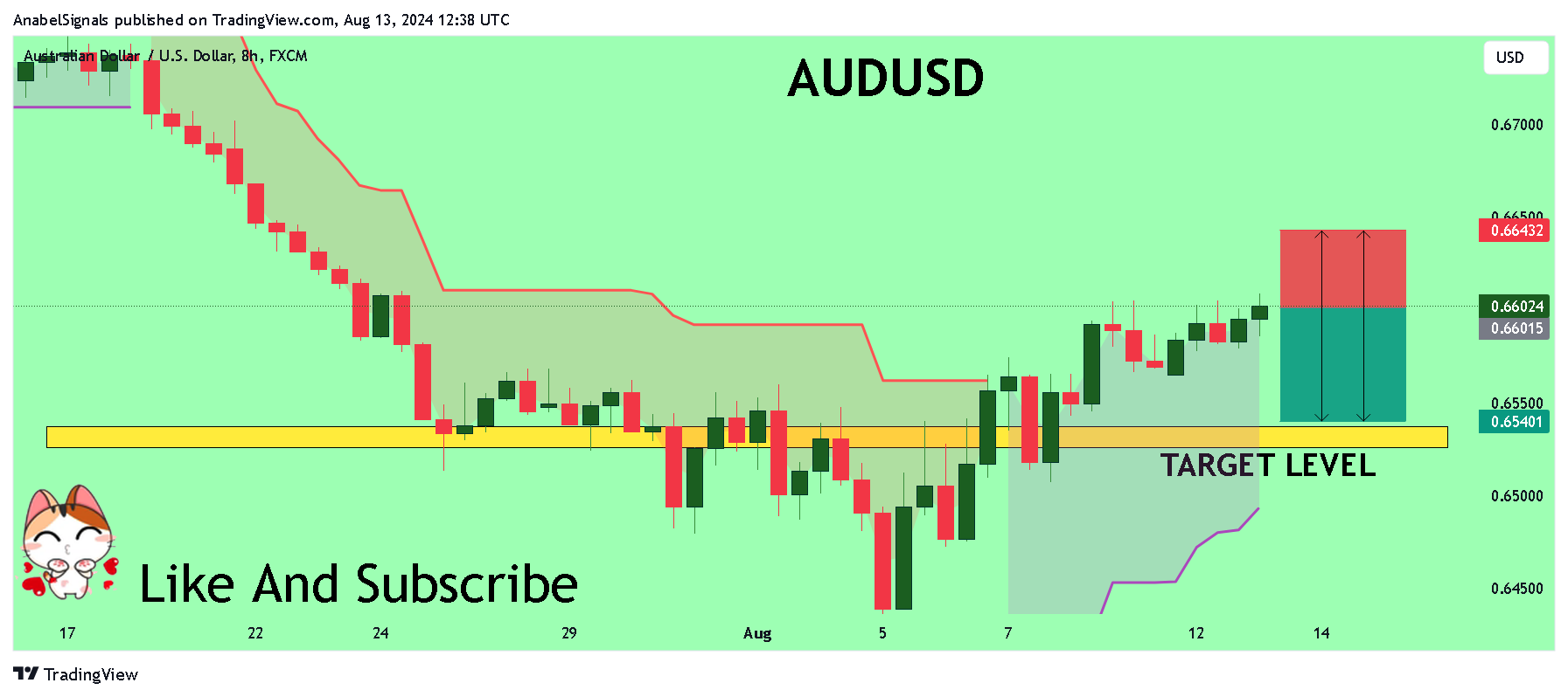 FX:AUDUSD Chart Image by AnabelSignals