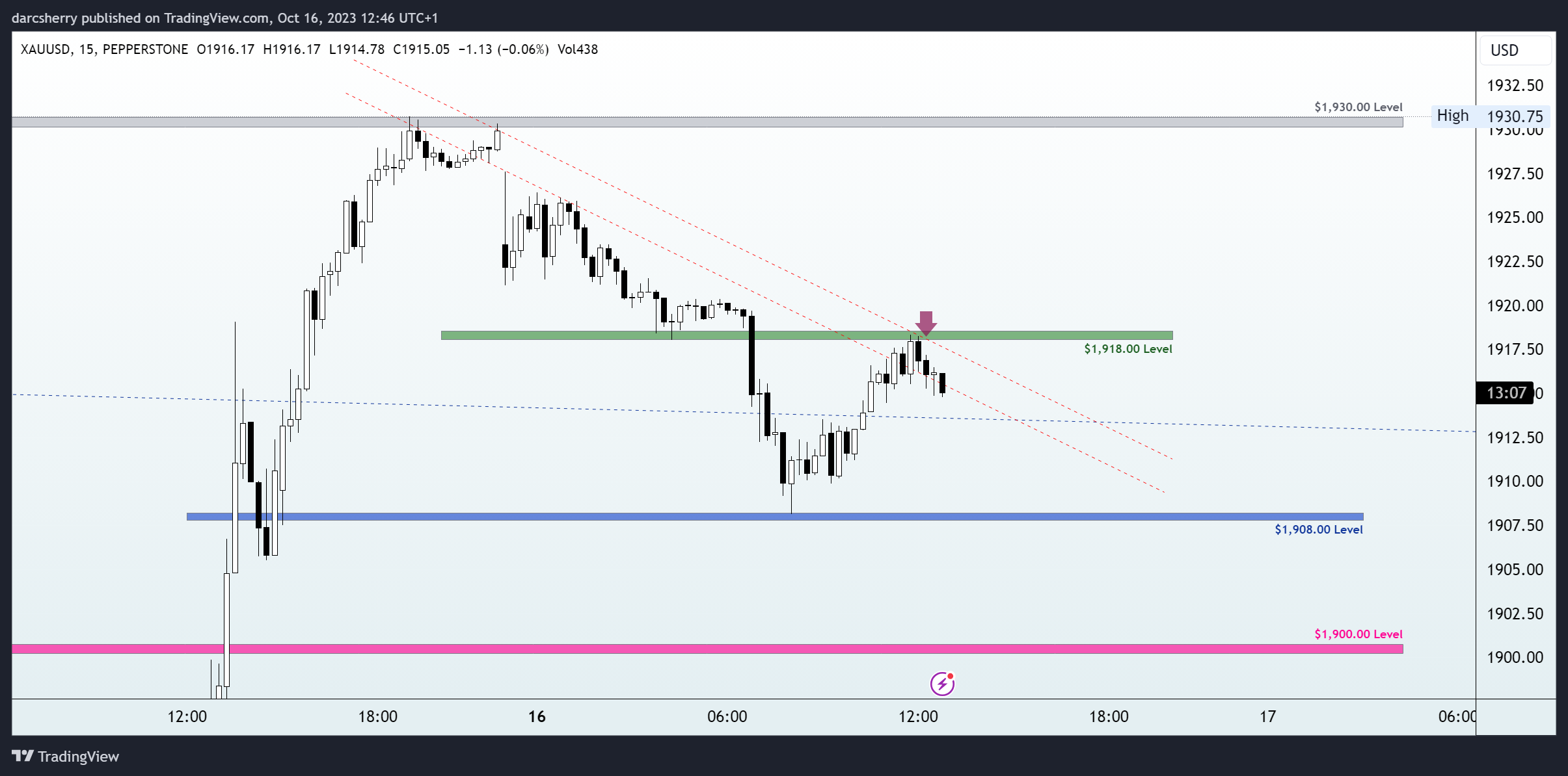 PEPPERSTONE:XAUUSD Chart Image by darcsherry