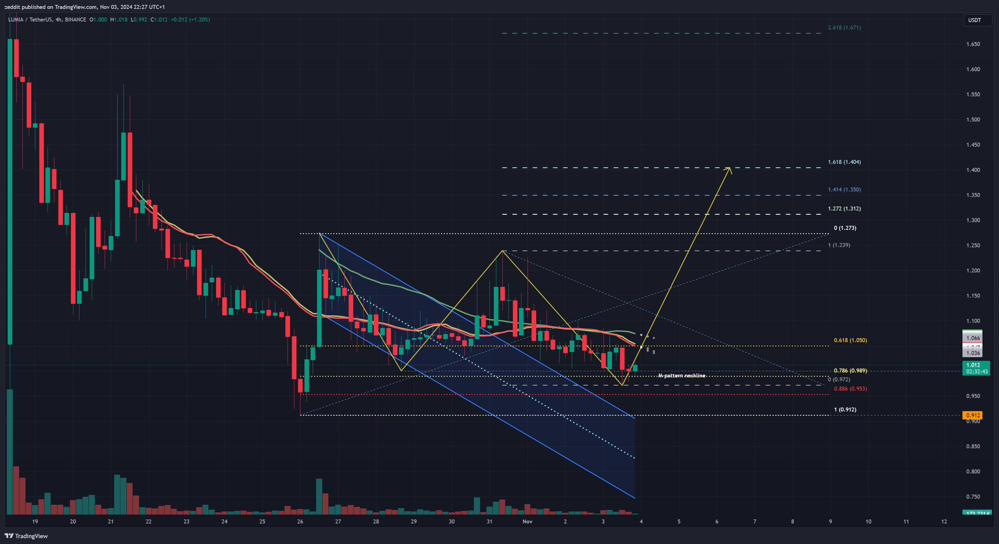 BINANCE:LUMIAUSDT Chart Image by zeddit