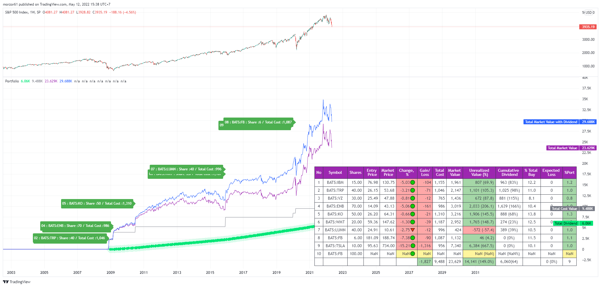 SP:SPX Chart Image by morzor61
