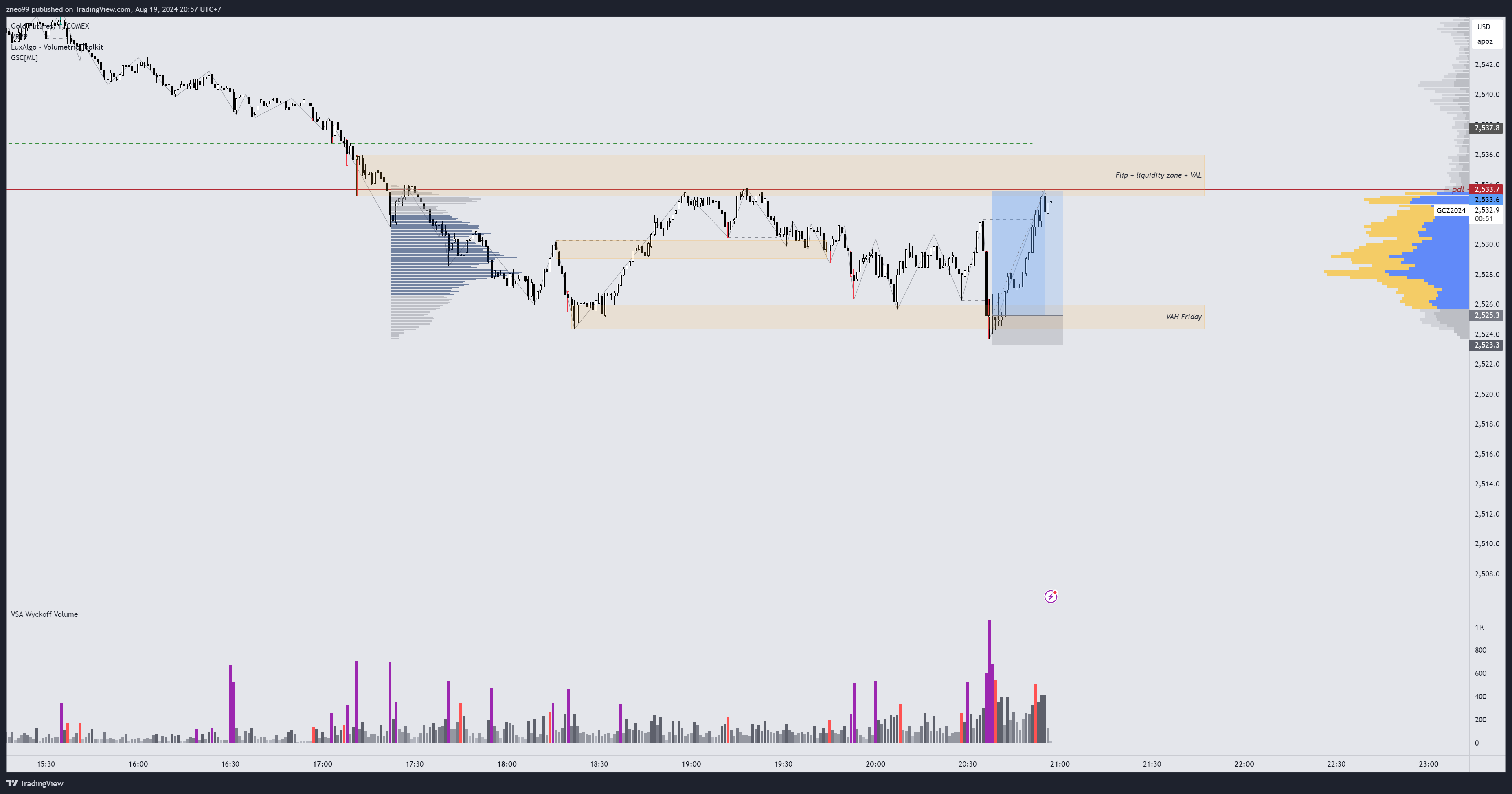 COMEX:GC1! Chart Image by zneo99