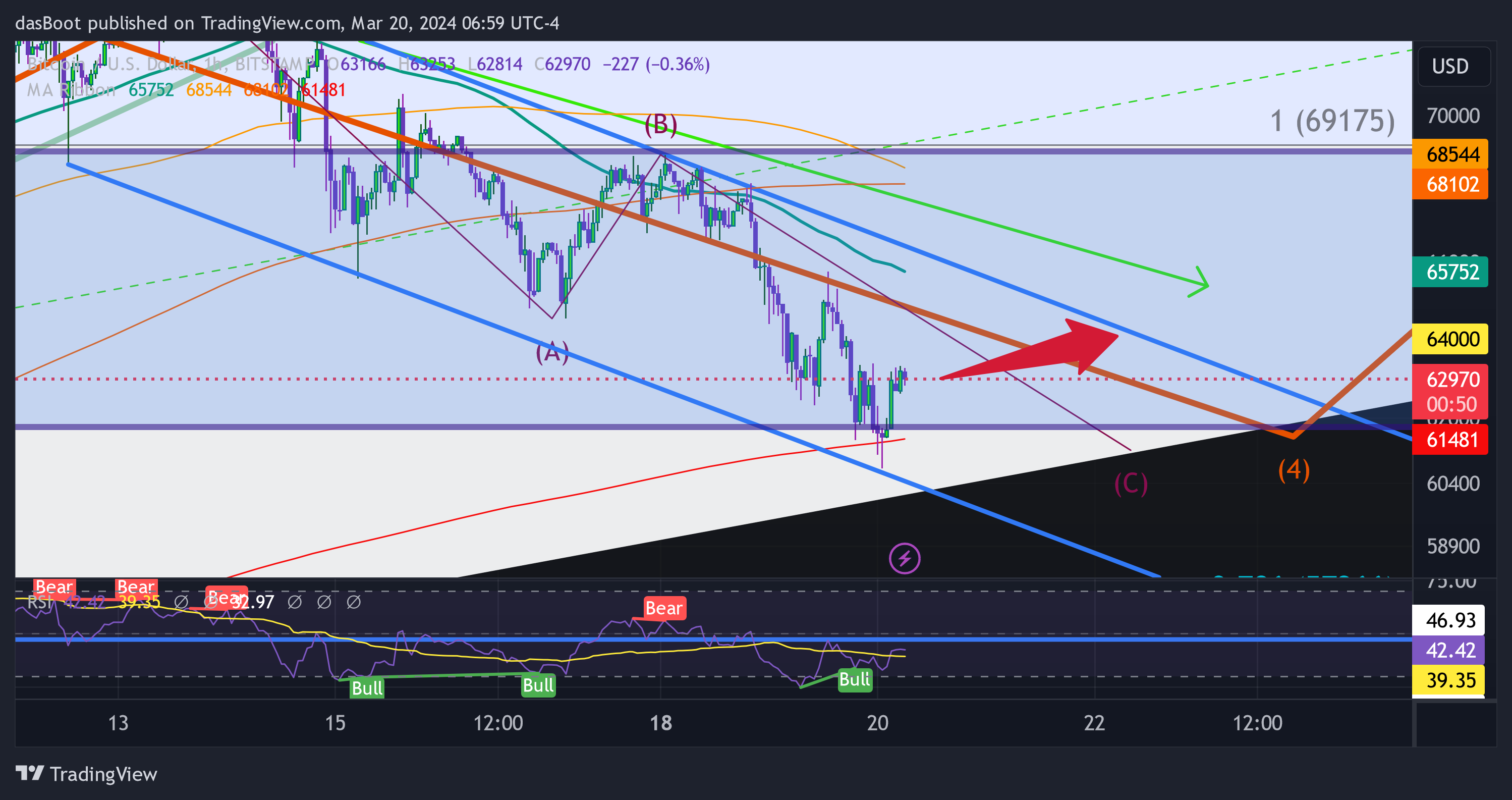 BITSTAMP:BTCUSD Chart Image by dasBoot
