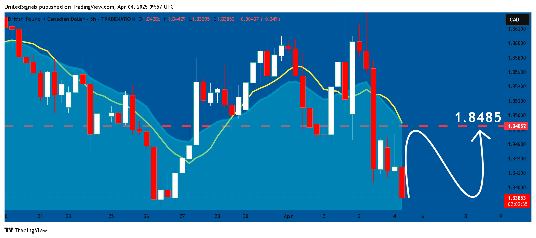 TRADENATION:GBPCAD Chart Image by UnitedSignals
