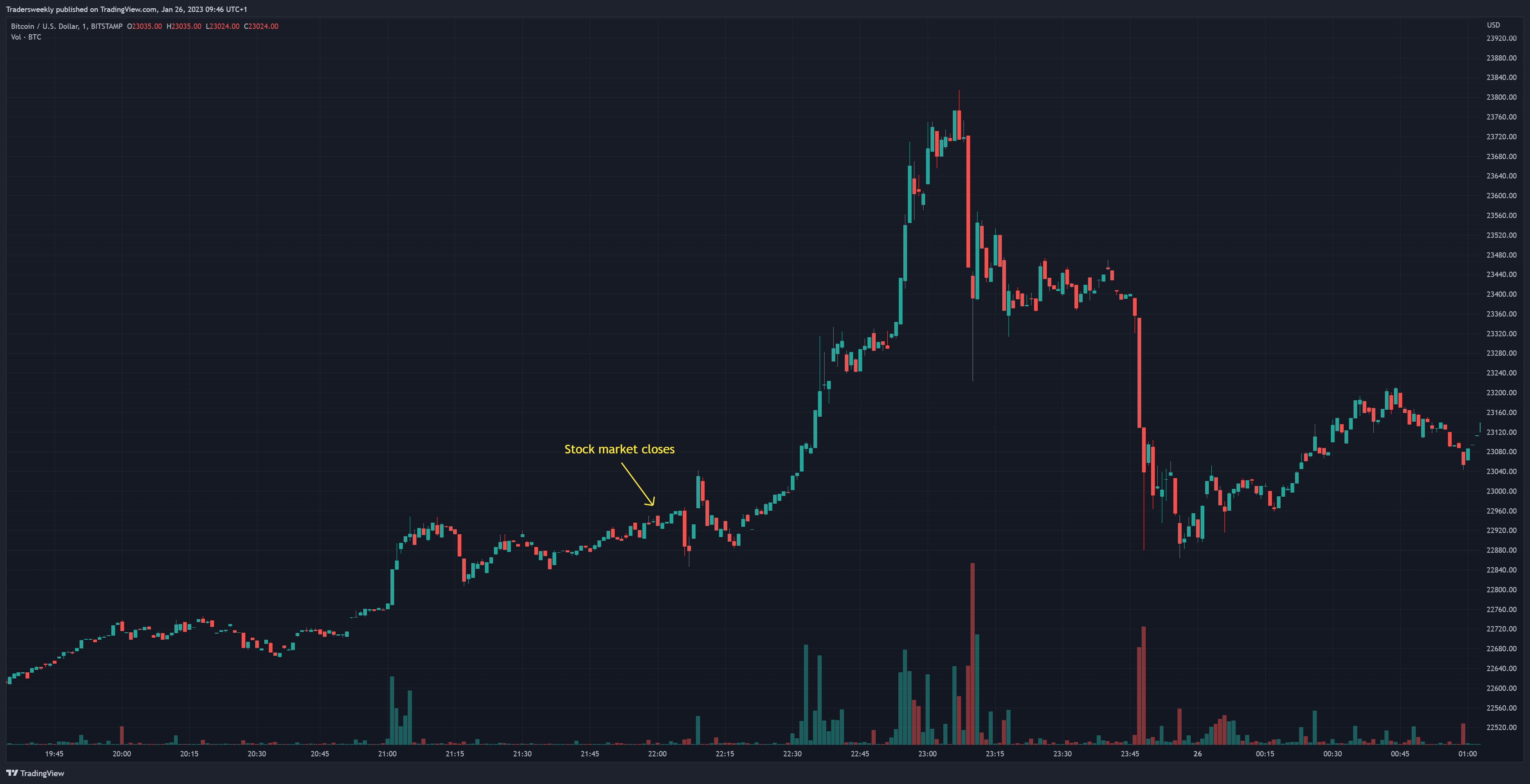 BITSTAMP:BTCUSD Chart Image by Tradersweekly