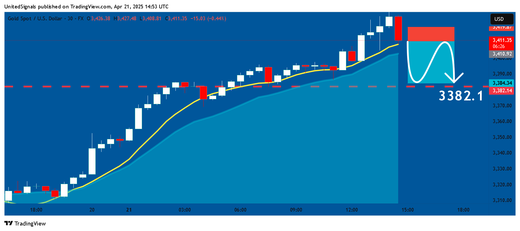 FX:XAUUSD Chart Image by UnitedSignals