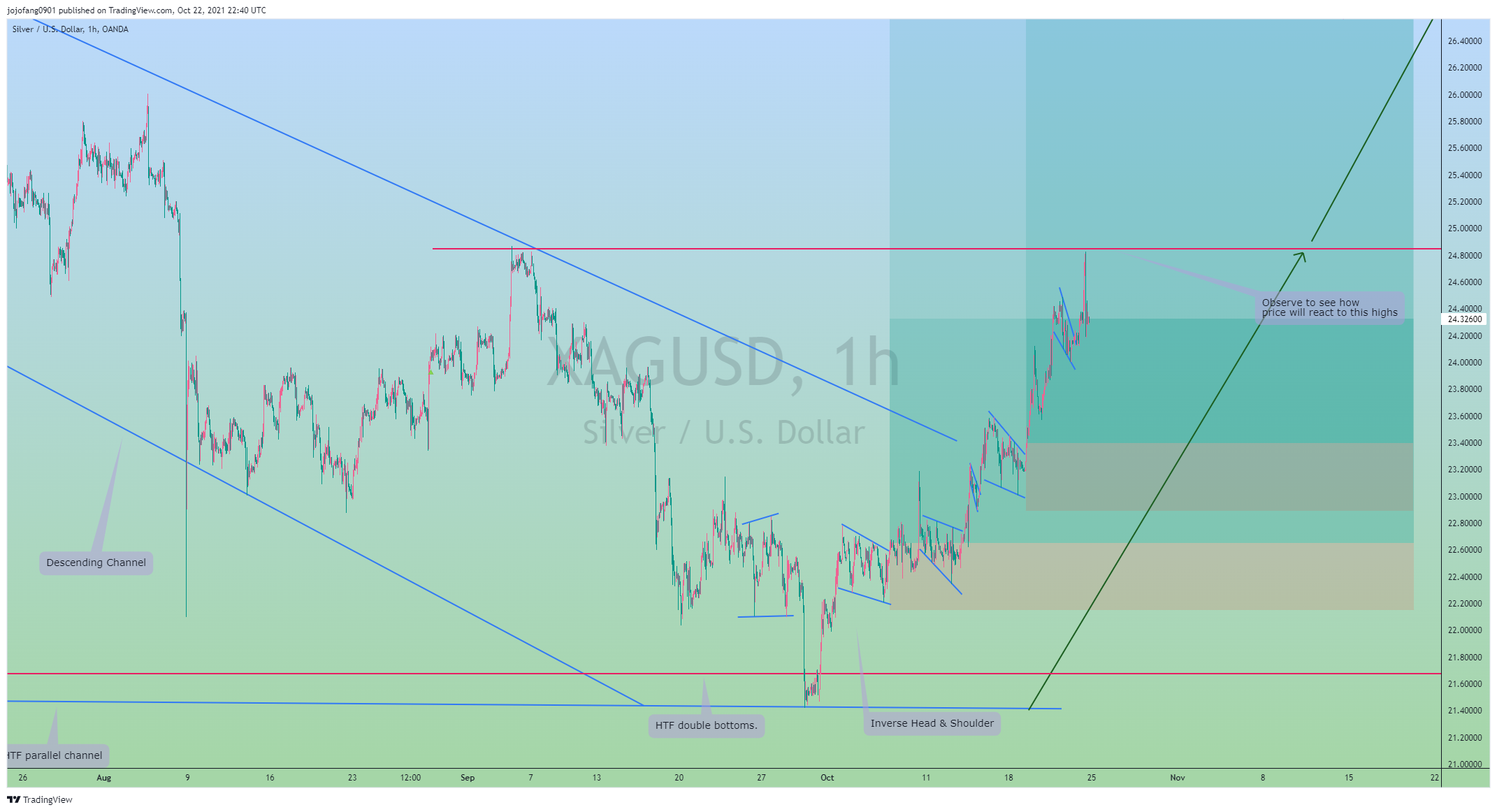OANDA:XAGUSD Chart Image by jojofang0901