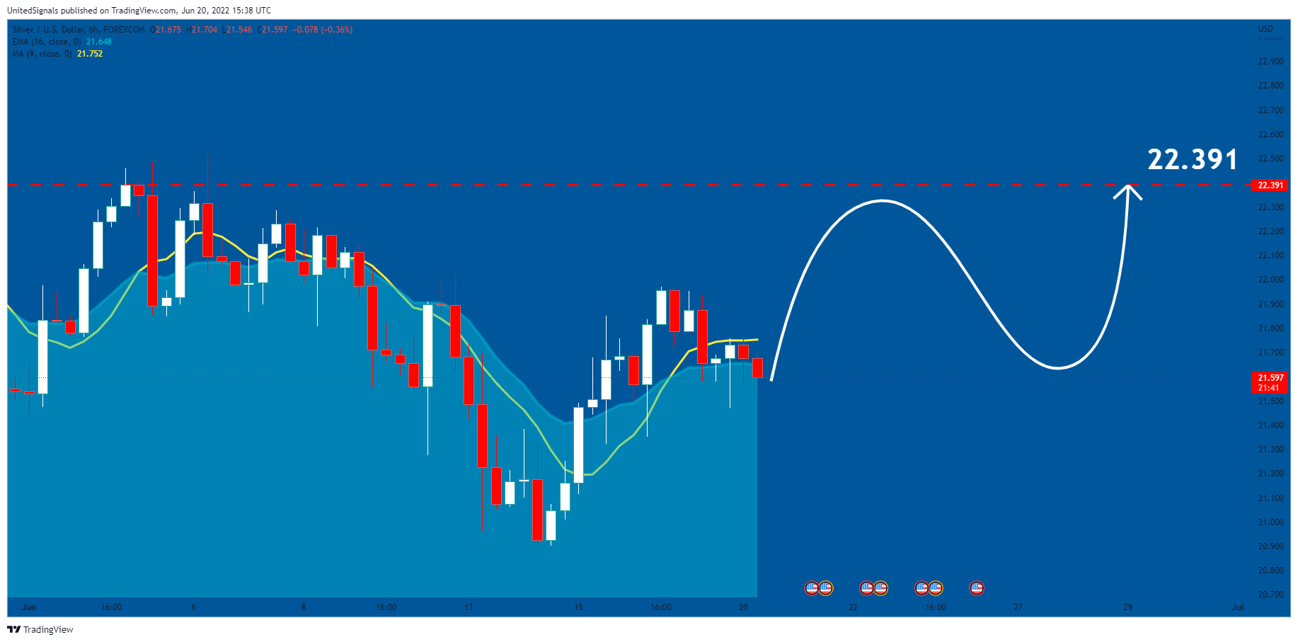 FOREXCOM:XAGUSD Chart Image by UnitedSignals
