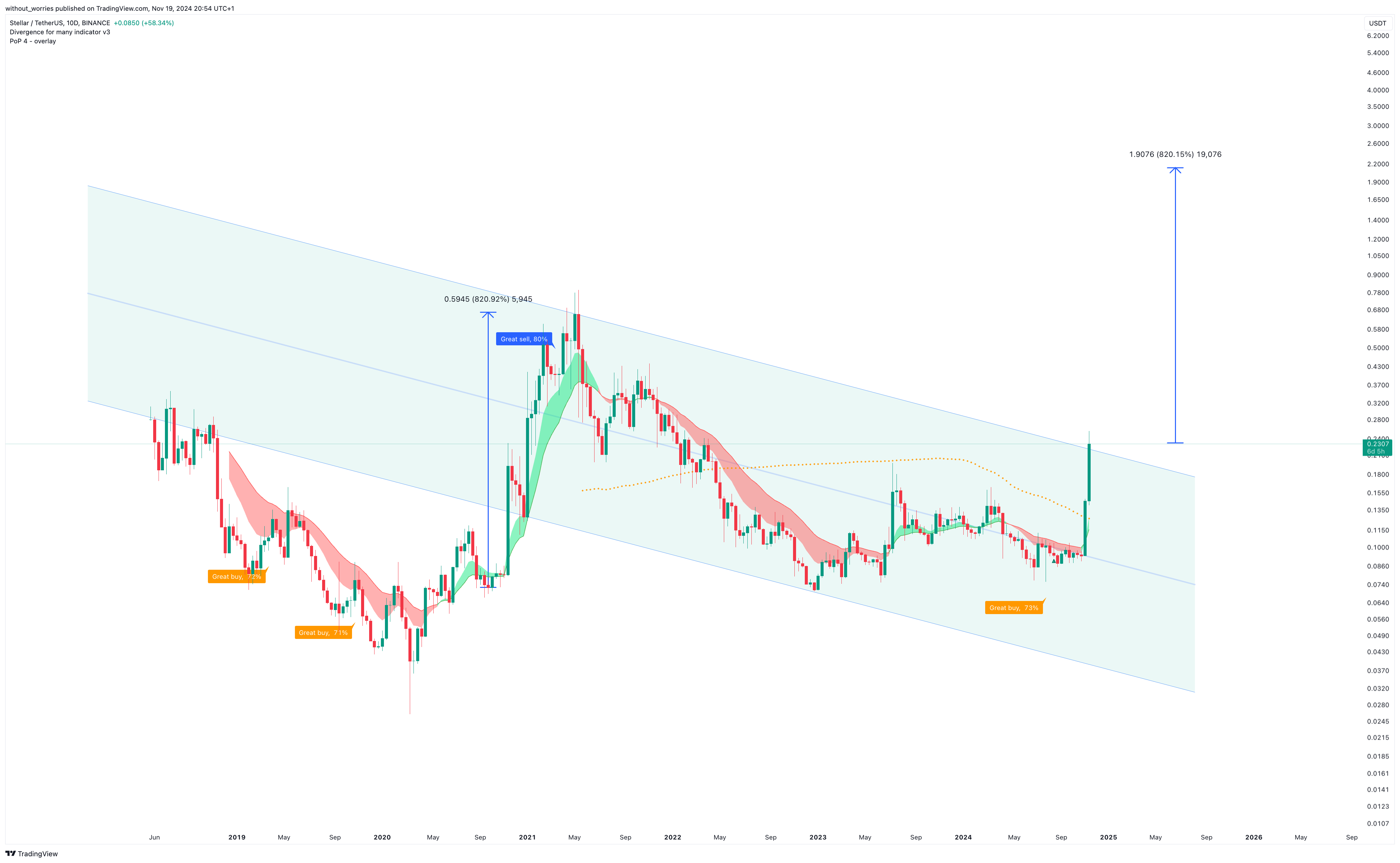 BINANCE:XLMUSDT Chart Image by without_worries