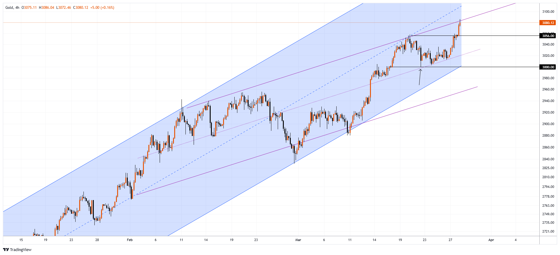 XAUUSD Chart Image
