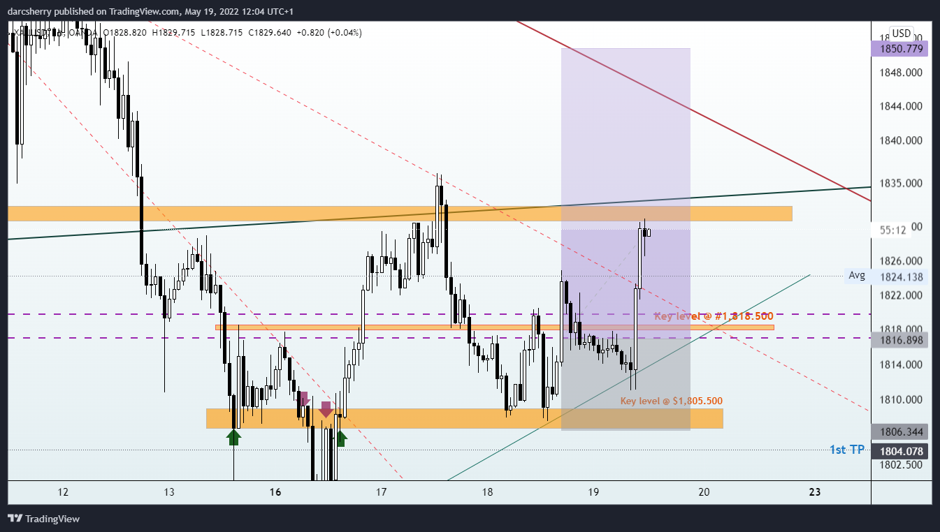 OANDA:XAUUSD Chart Image by darcsherry