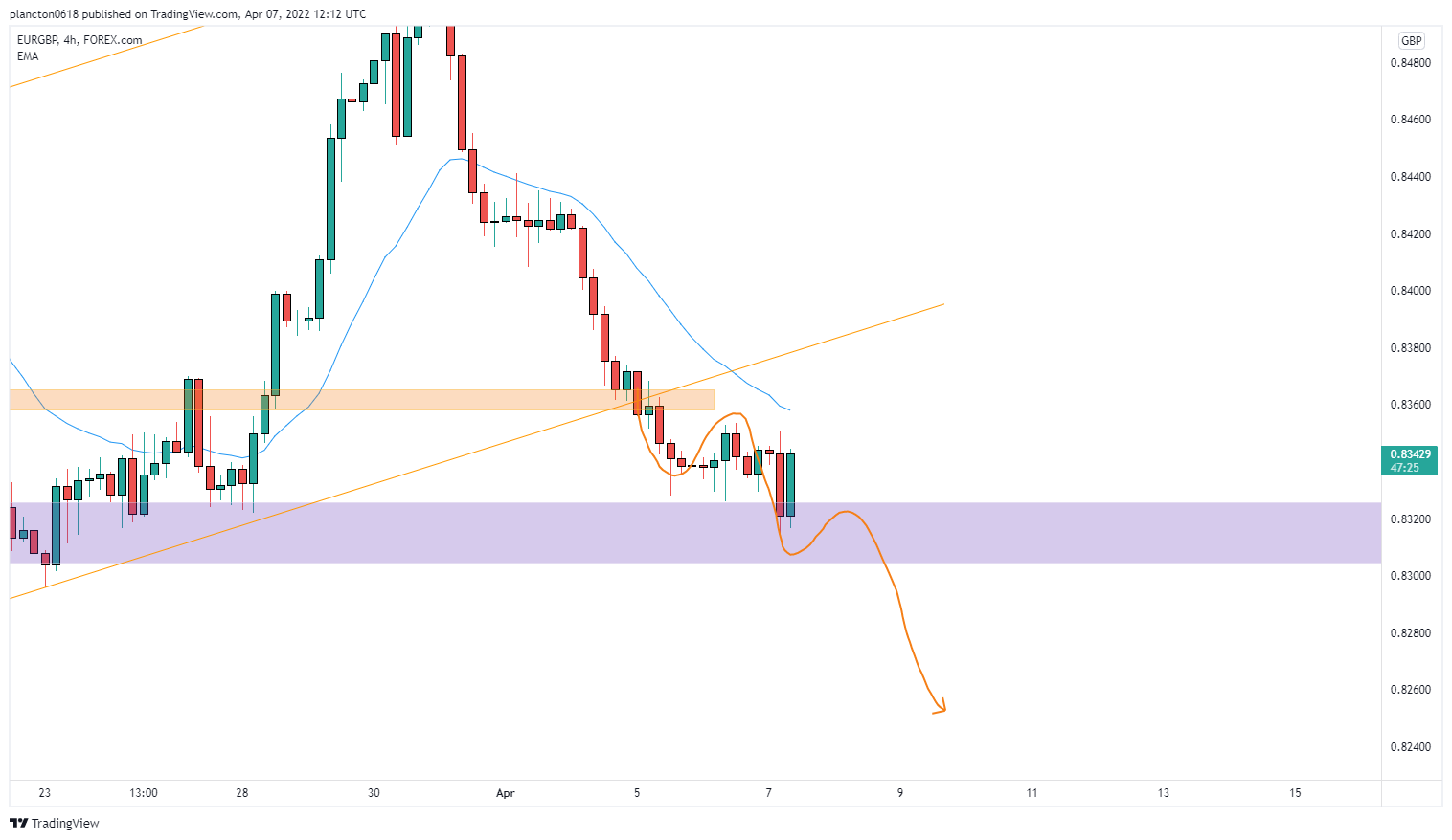 FOREXCOM:EURGBP Chart Image by InkyGrip