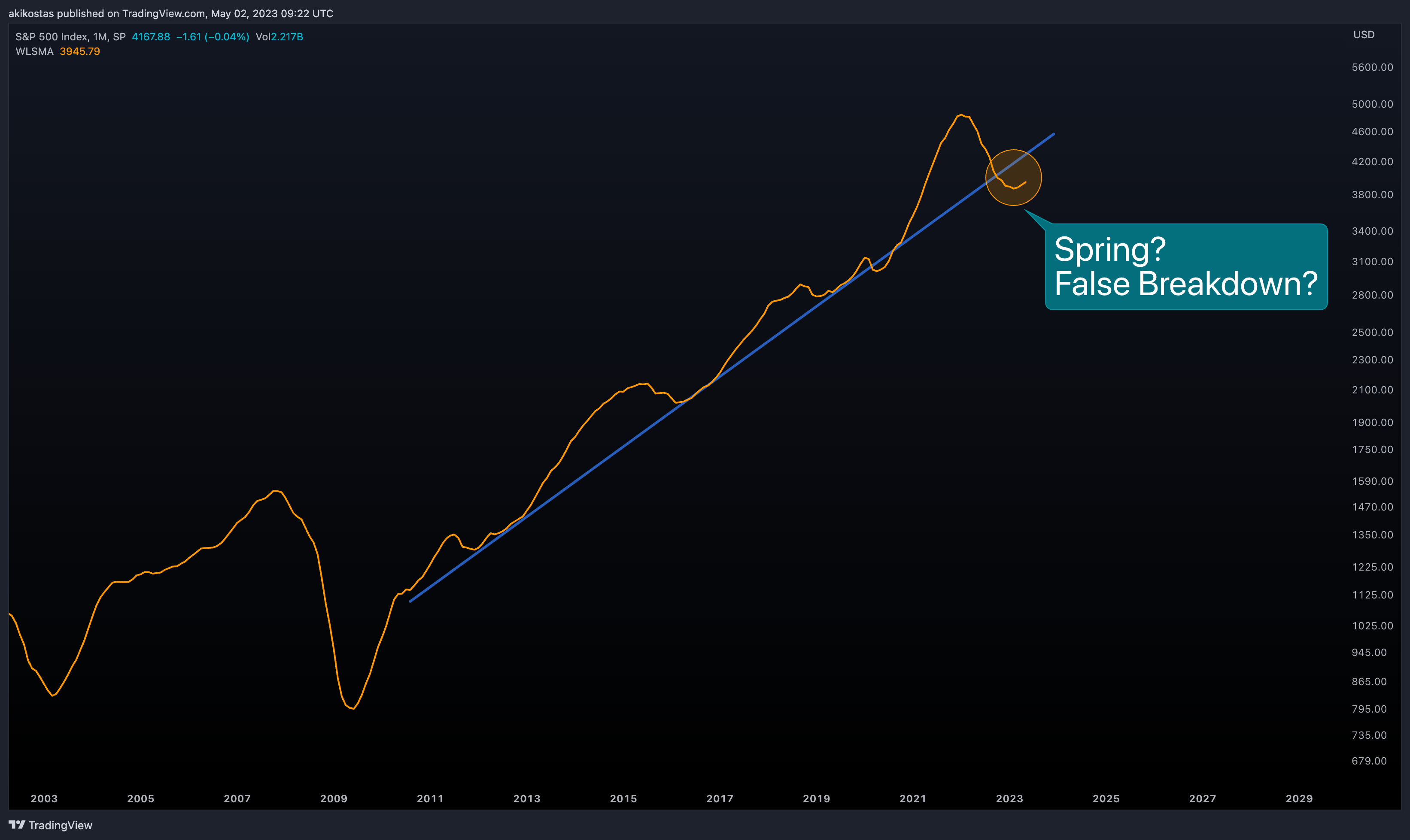 SP:SPX Chart Image by akikostas