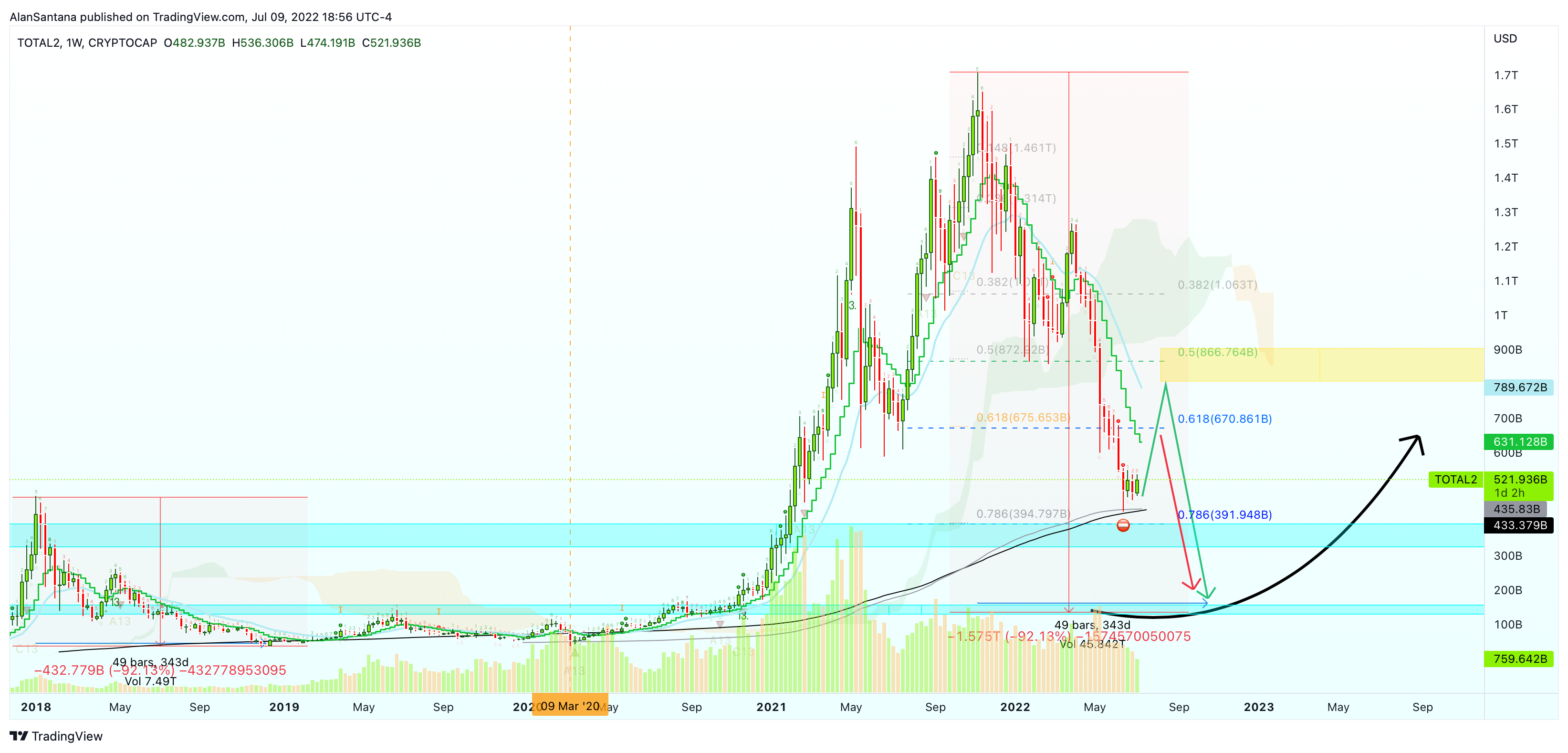 CRYPTOCAP:TOTAL2 Chart Image by MasterAnanda