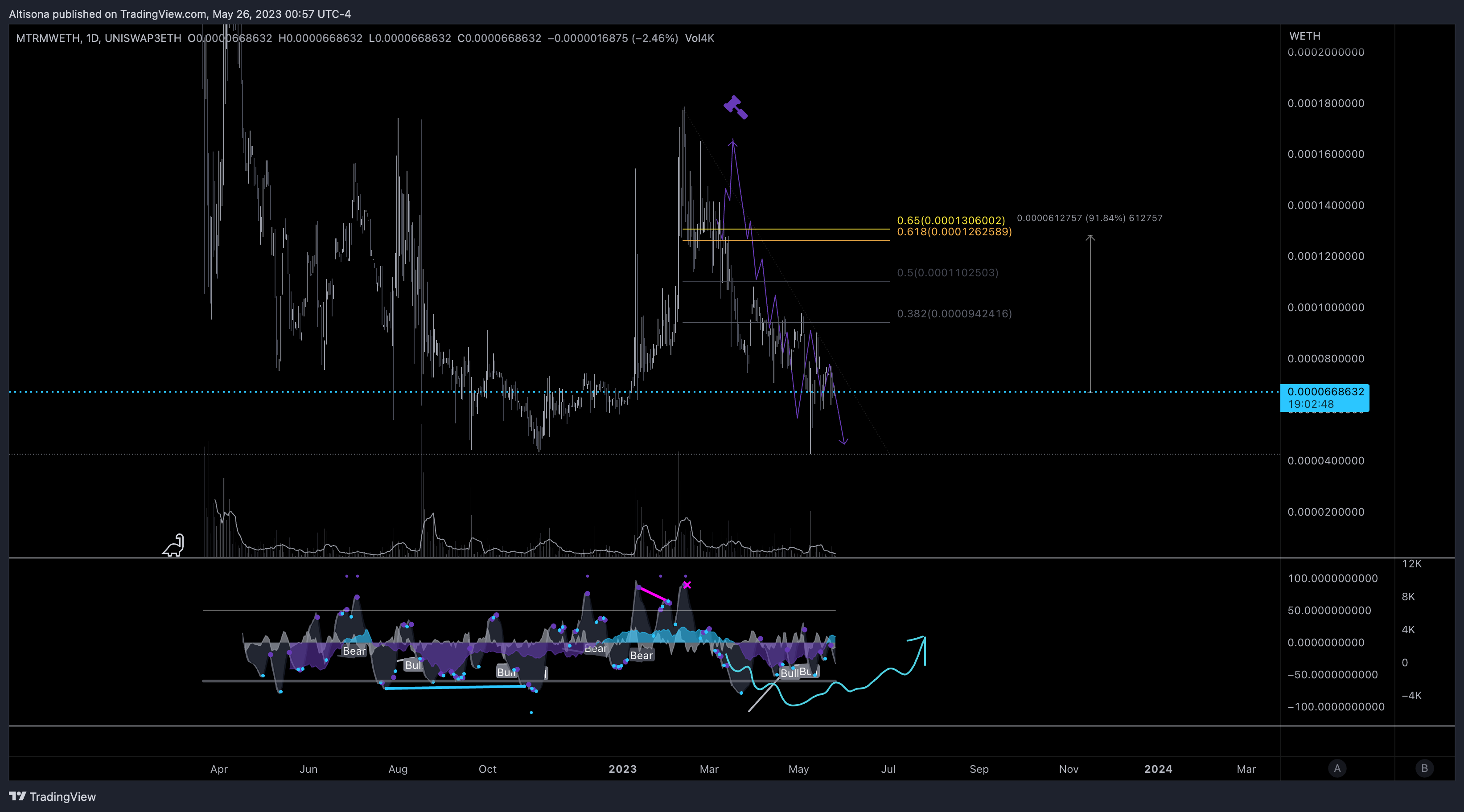 UNISWAP3ETH:MTRMWETH Chart Image by Altisona