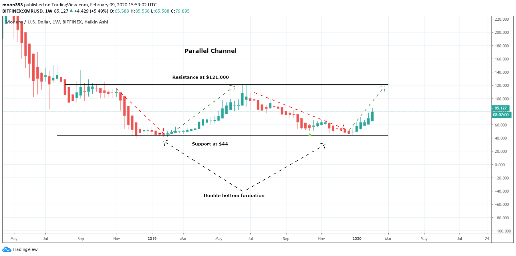  Chart Image