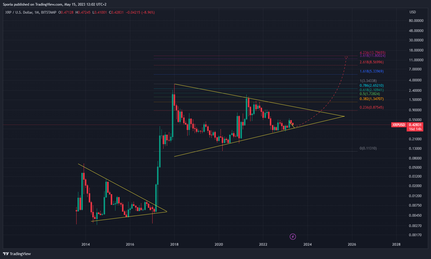 BITSTAMP:XRPUSD Chart Image by Sporia