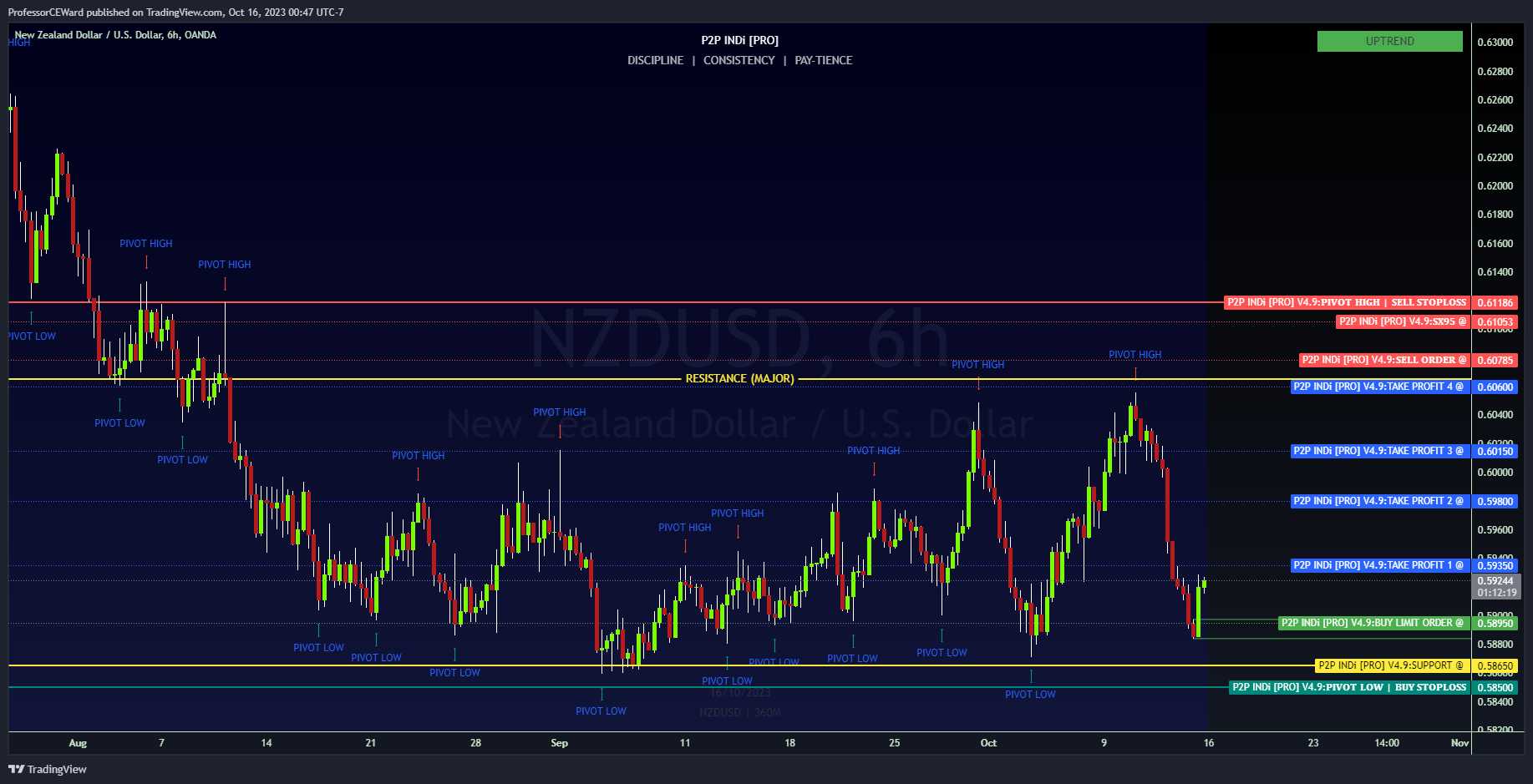 OANDA:NZDUSD Chart Image by ProfessorCEWard