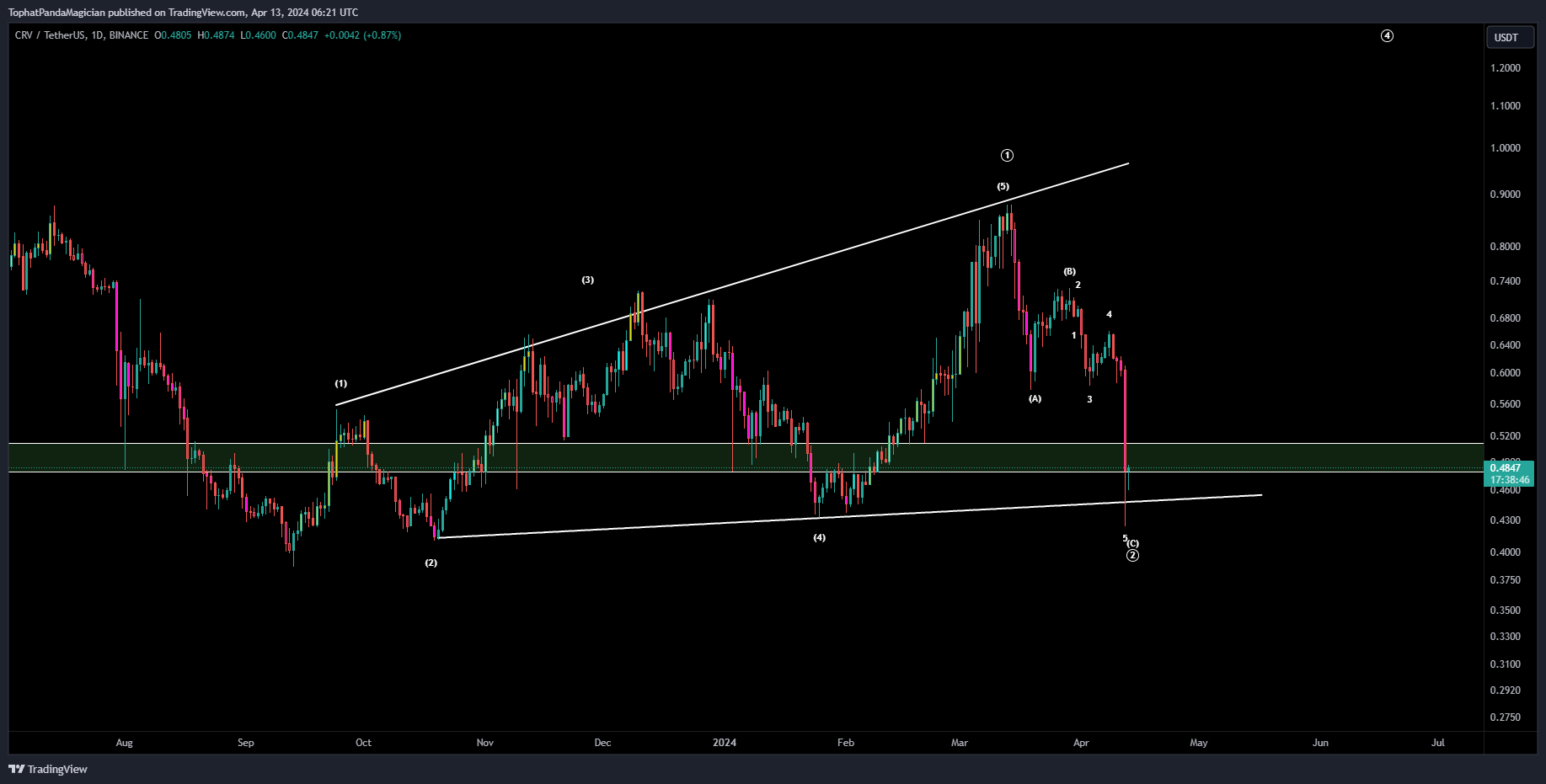 BINANCE:CRVUSDT Chart Image by TophatPandaMagician