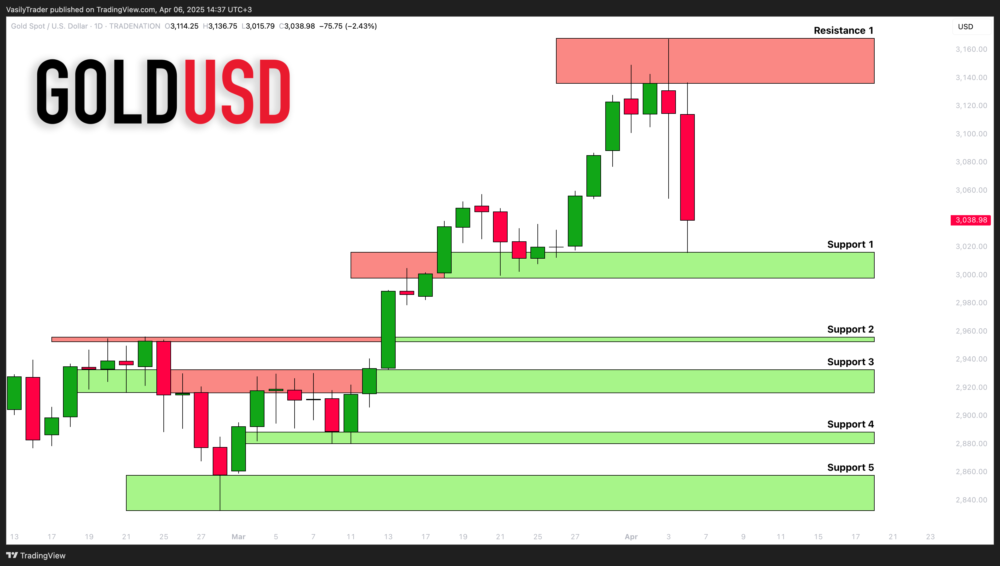 TRADENATION:XAUUSD Chart Image by VasilyTrader