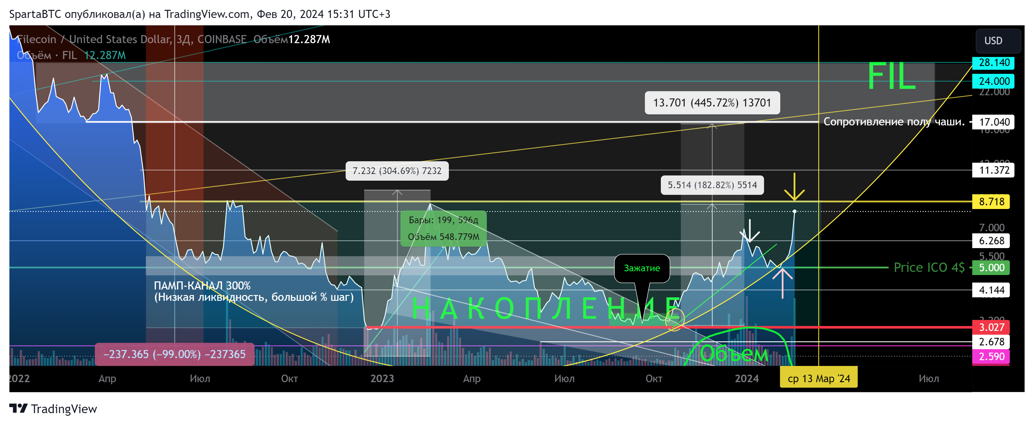 COINBASE:FILUSD Chart Image by SpartaBTC