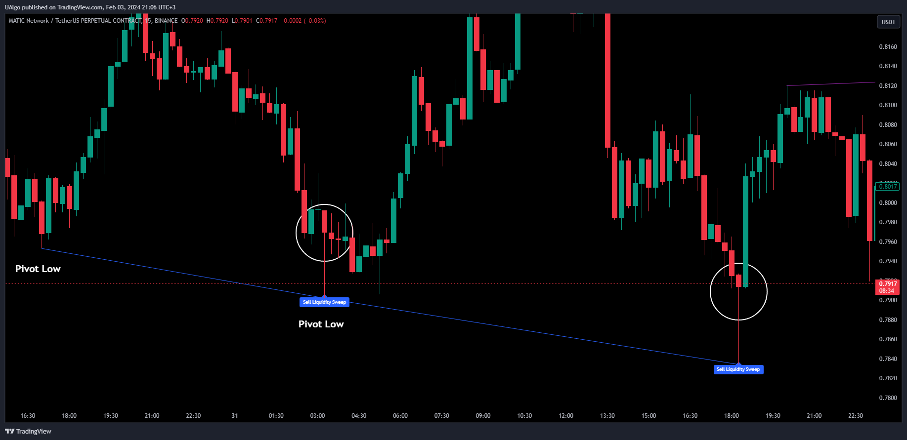 BINANCE:MATICUSDT.P Chart Image by UAlgo
