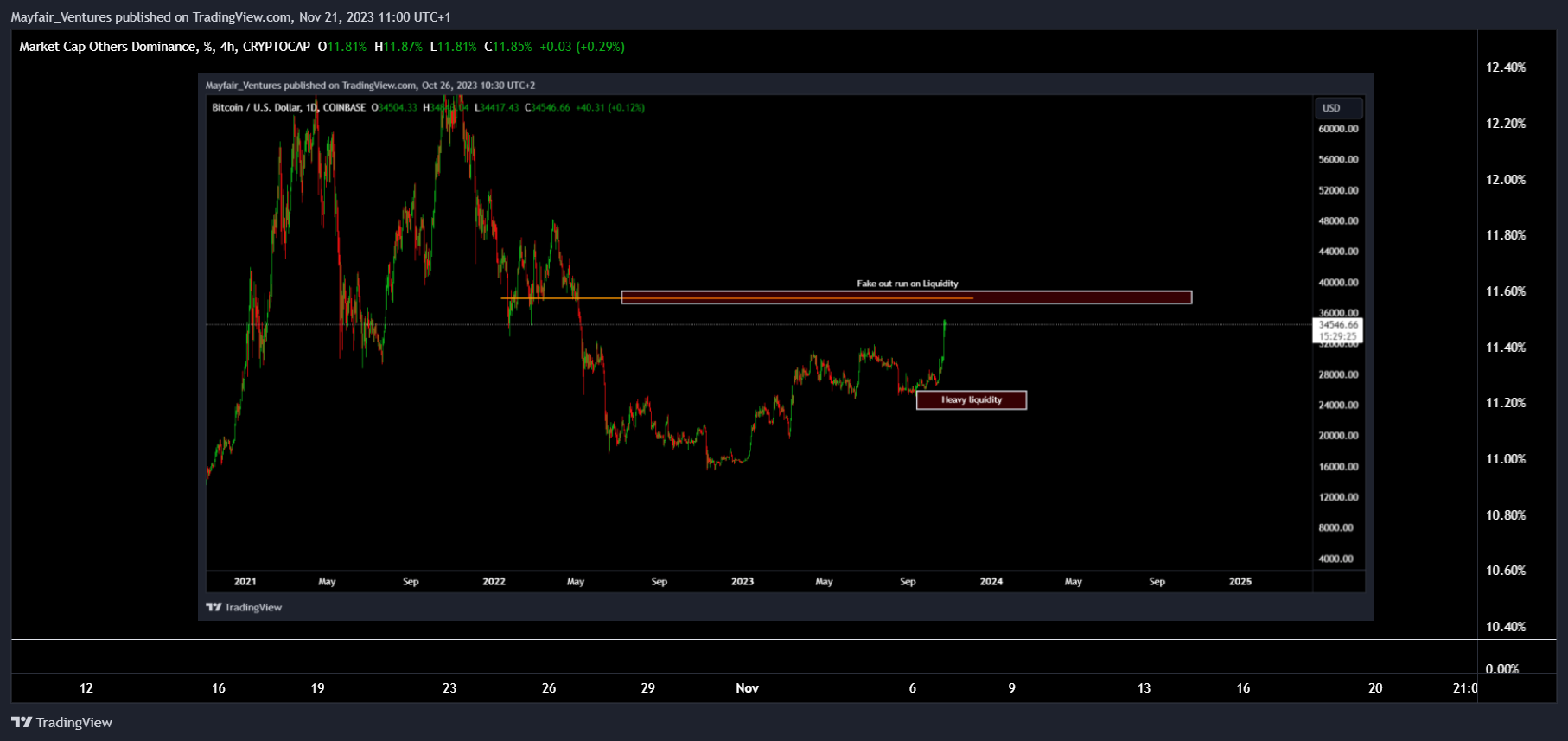 CRYPTOCAP:OTHERS.D Chart Image by Mayfair_Ventures